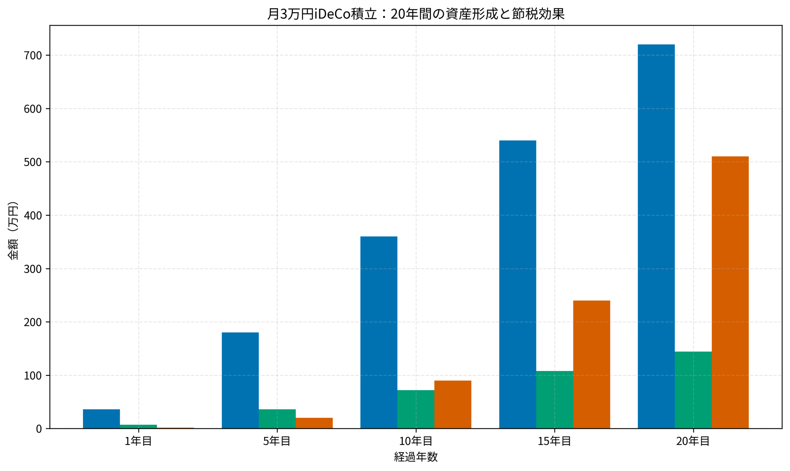 月3万円iDeCo積立：20年間の資産形成と節税効果