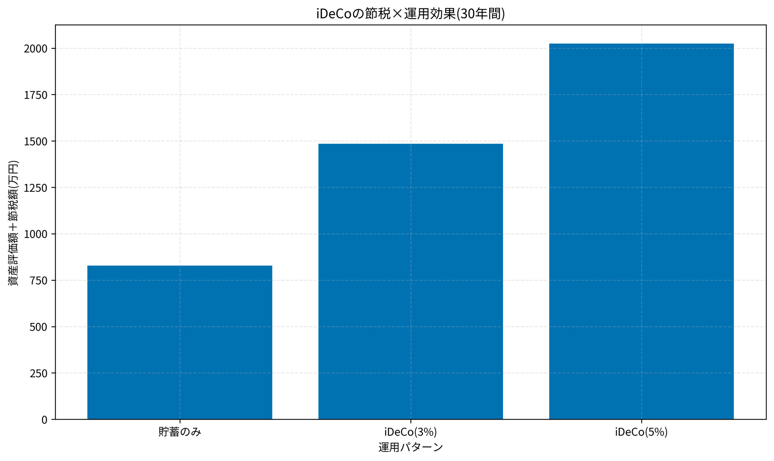 iDeCoの節税×運用効果(30年間)