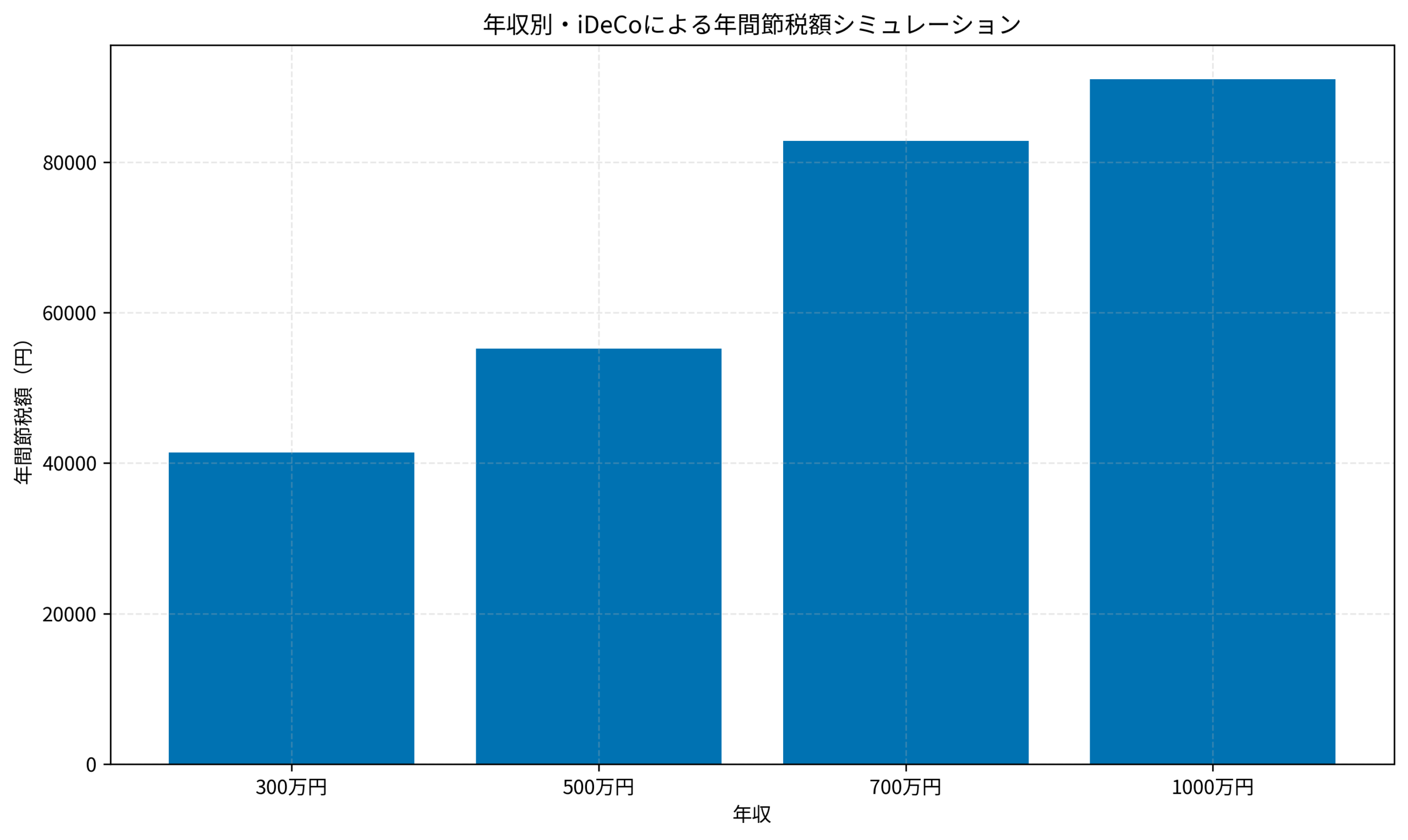 年収別・iDeCoによる年間節税額シミュレーション