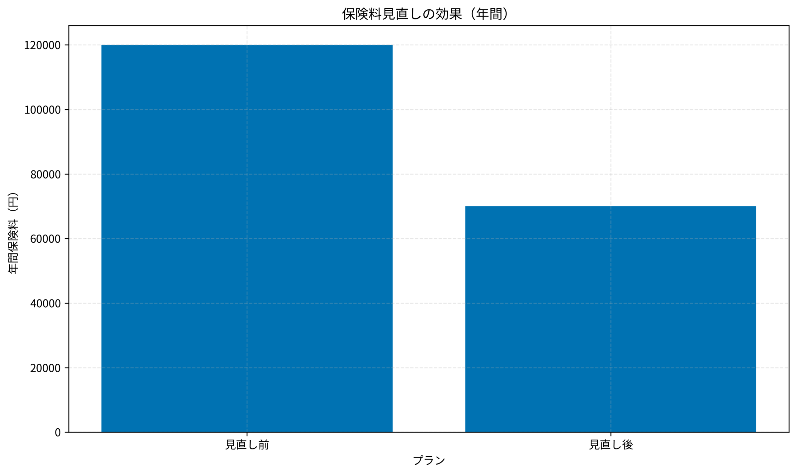 保険料見直しの効果（年間）