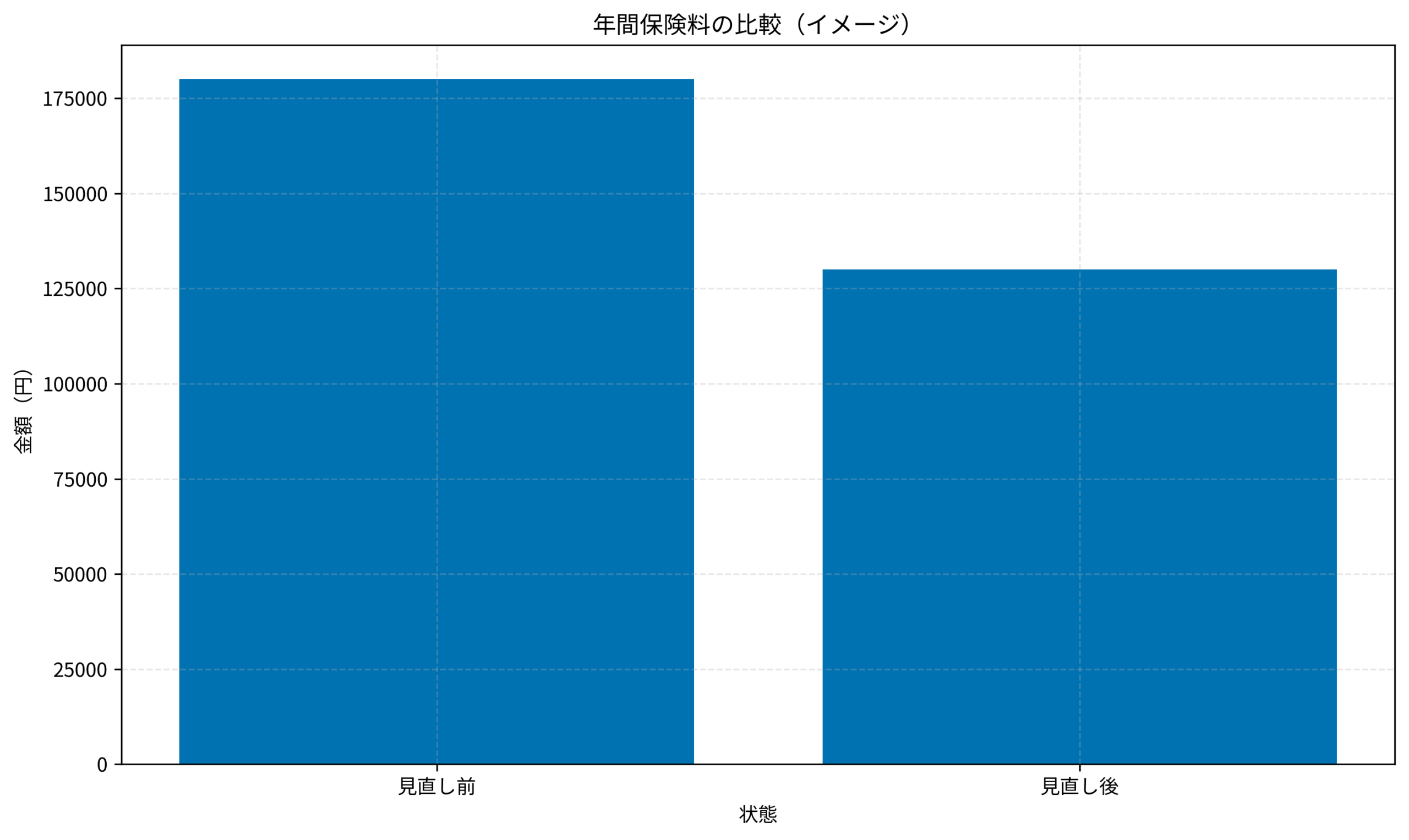 年間保険料の比較