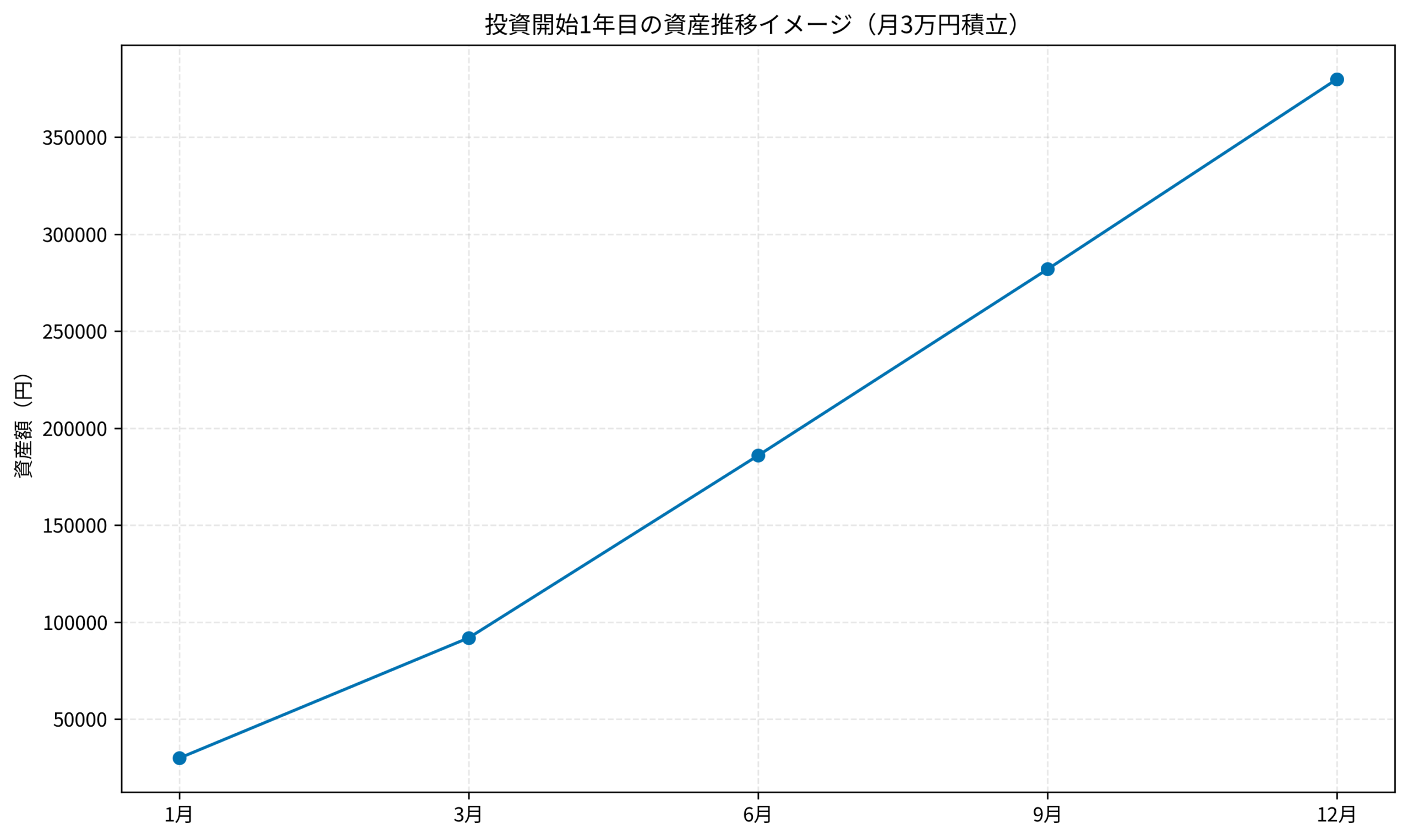 投資開始1年目の資産推移イメージ（月3万円積立）