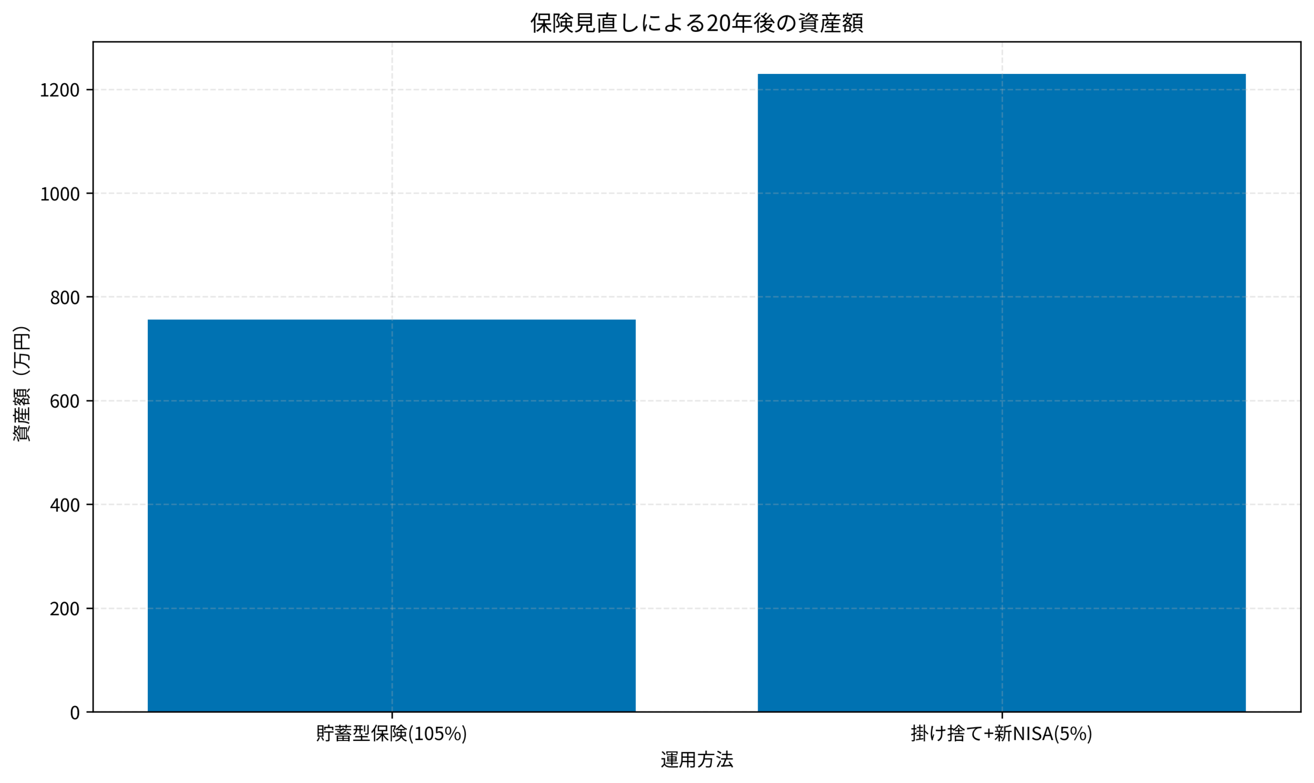 保険見直しによる20年後の資産額比較