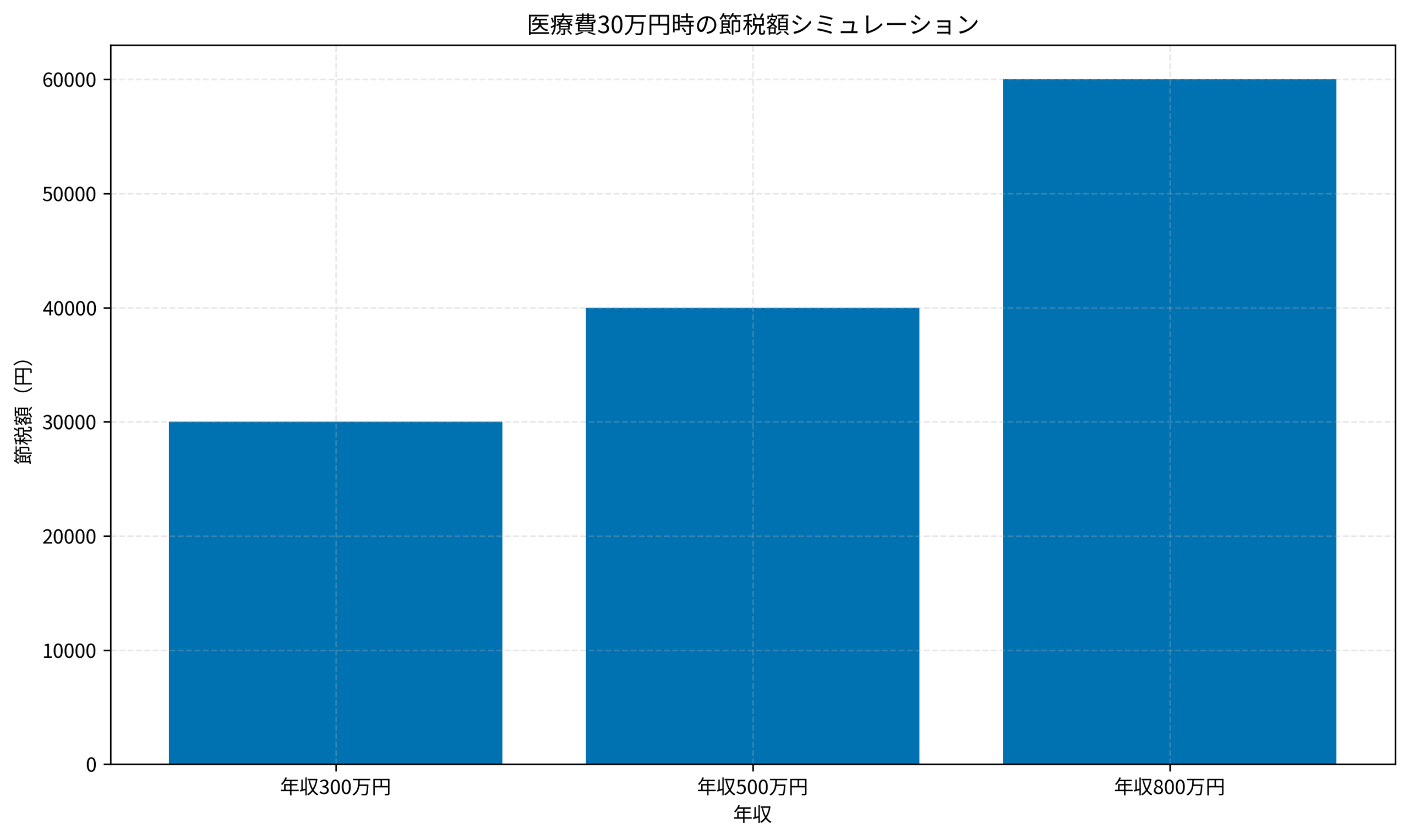 医療費30万円時の節税額シミュレーション