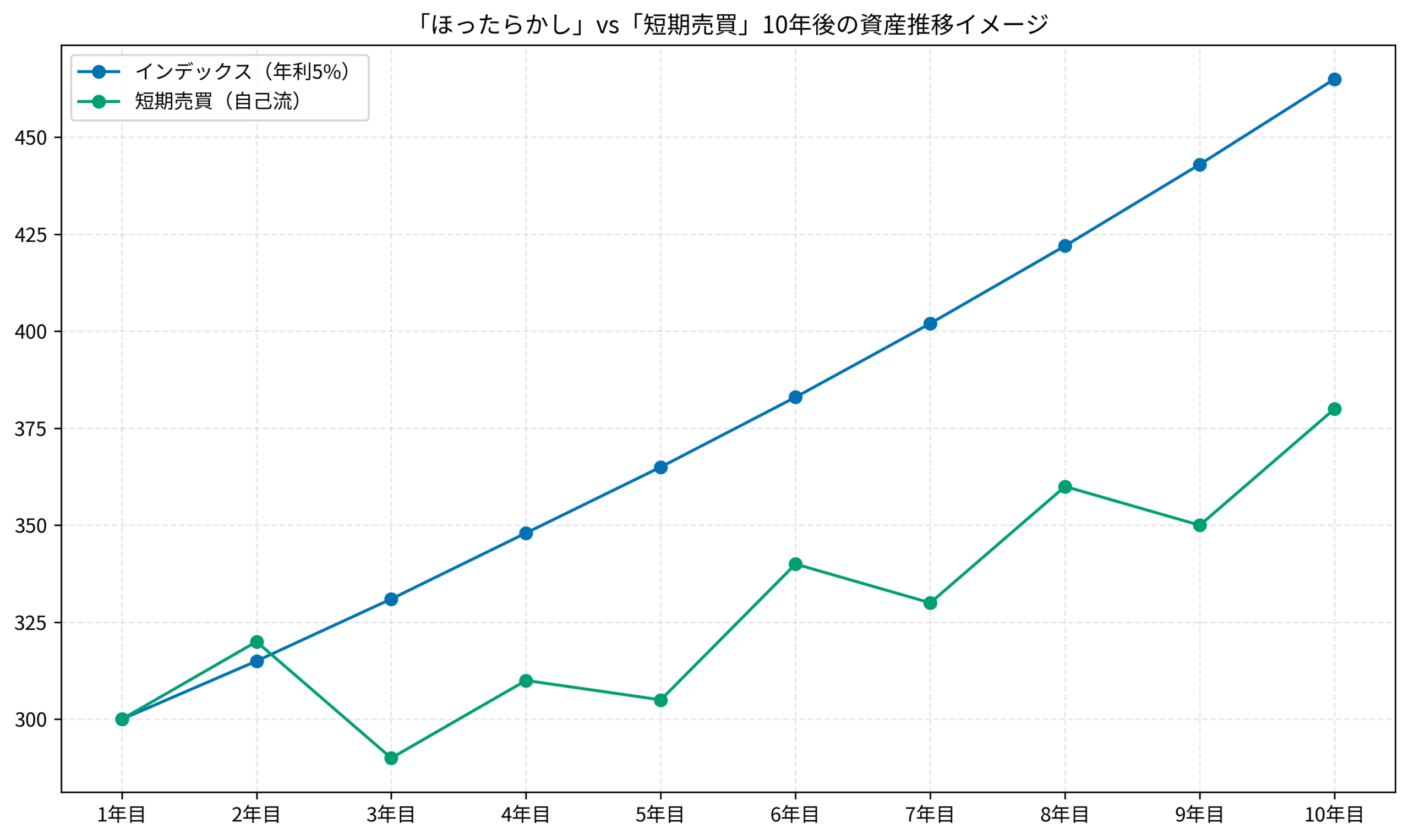 「ほったらかし」vs「短期売買」10年後の資産推移イメージ