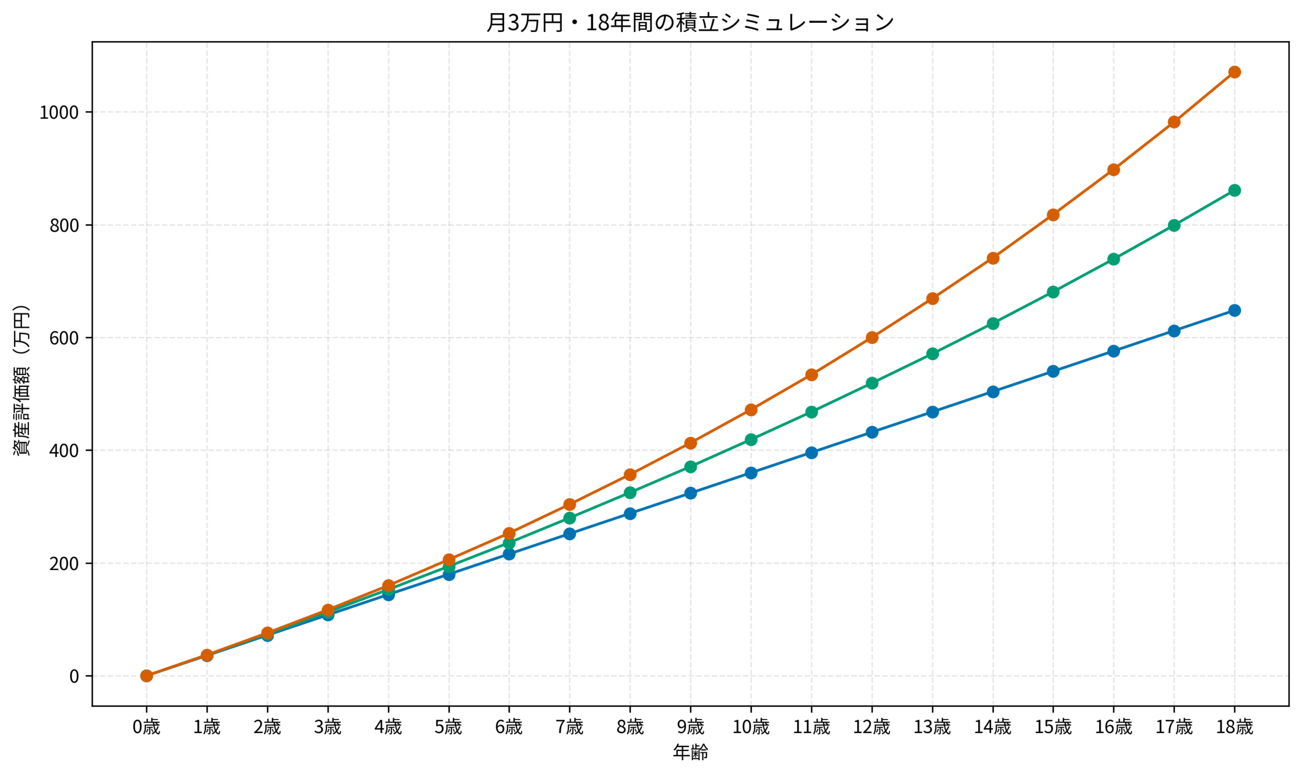 月3万円・18年間の積立シミュレーション