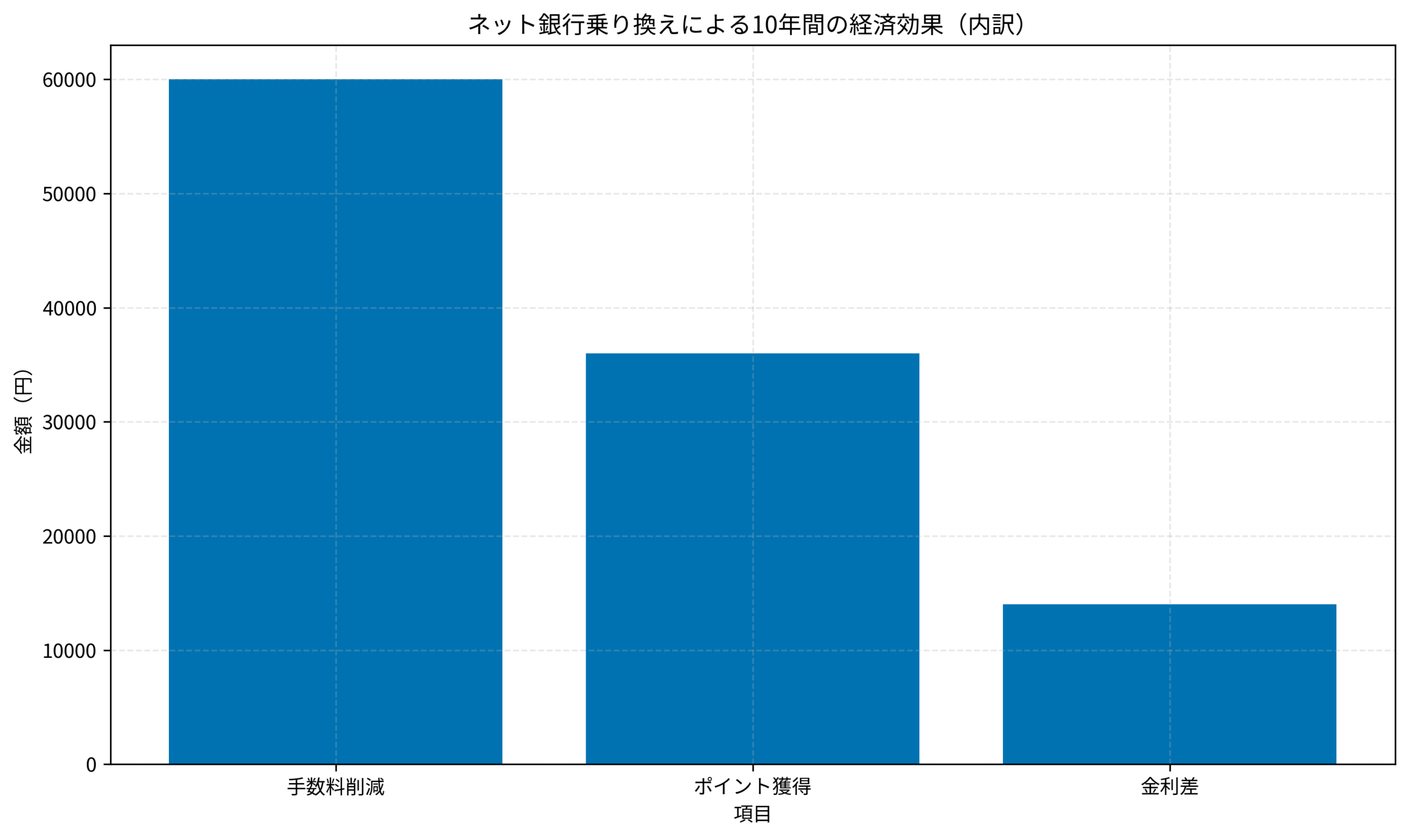 ネット銀行乗り換えによる10年間の経済効果（内訳）