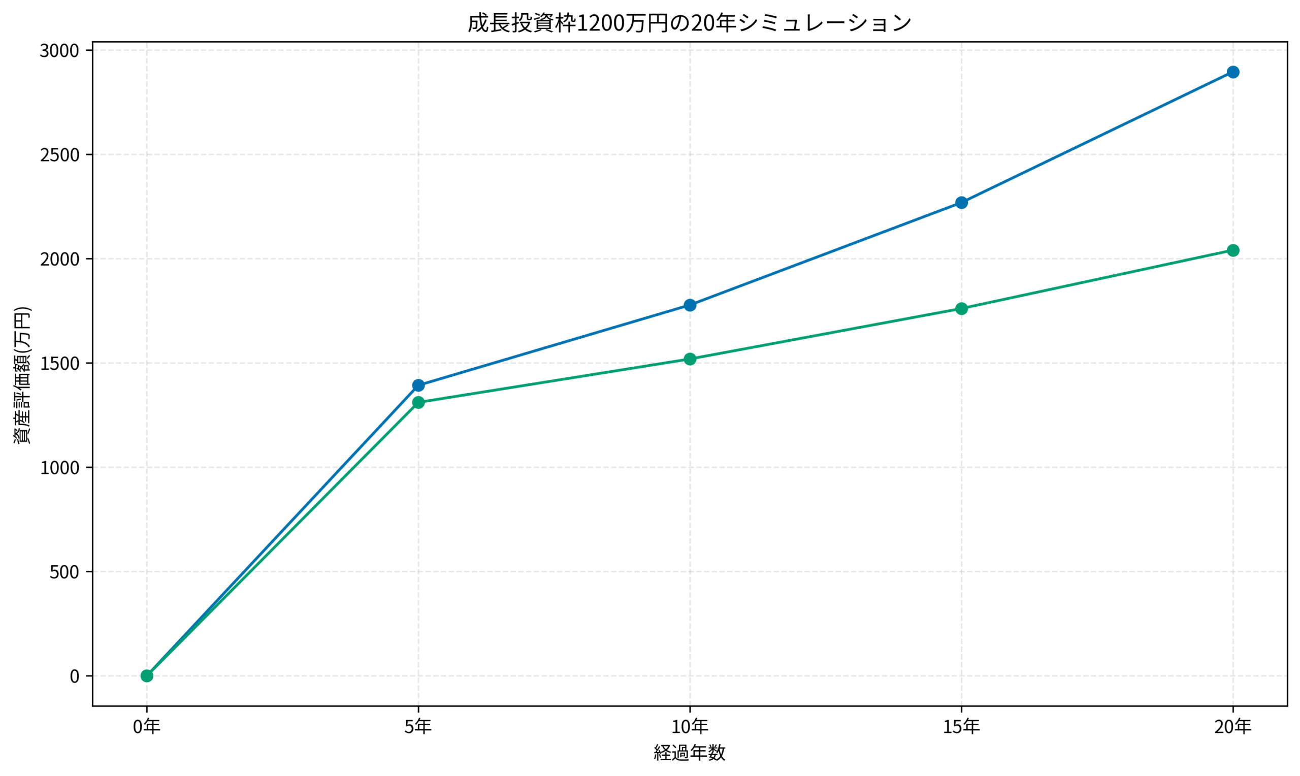 成長投資枠1200万円の20年シミュレーション