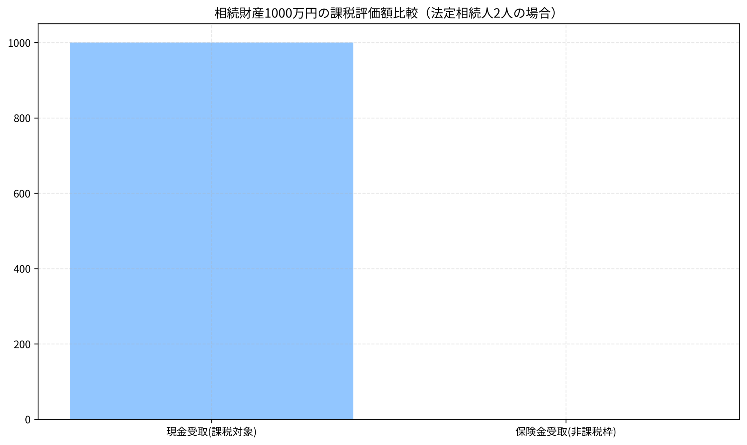 相続財産1000万円の課税評価額比較（法定相続人2人の場合）