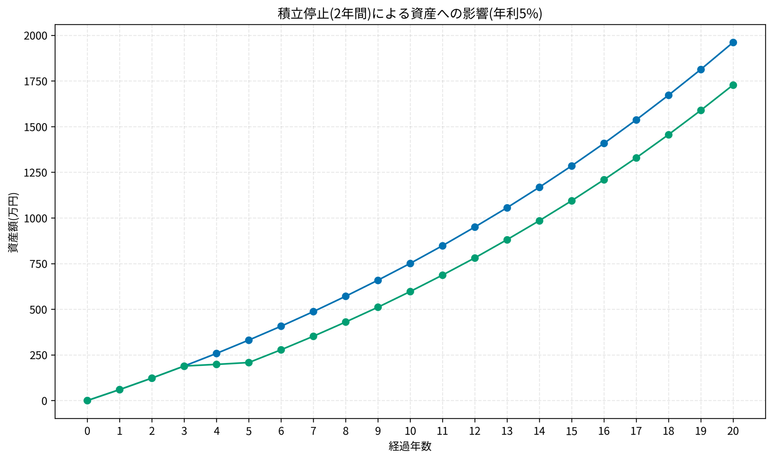 積立停止(2年間)による資産への影響(年利5%)