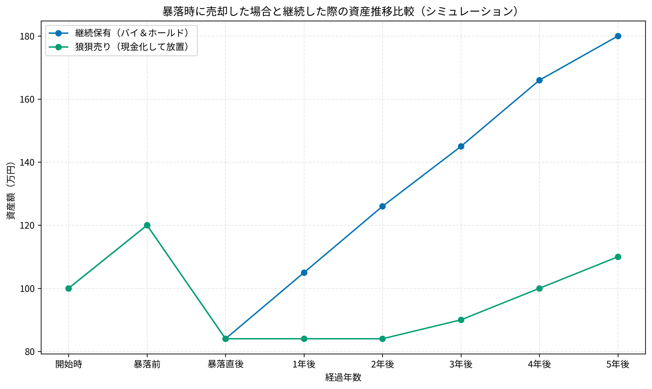 暴落時に売却した場合と継続した際の資産推移比較（シミュレーション）