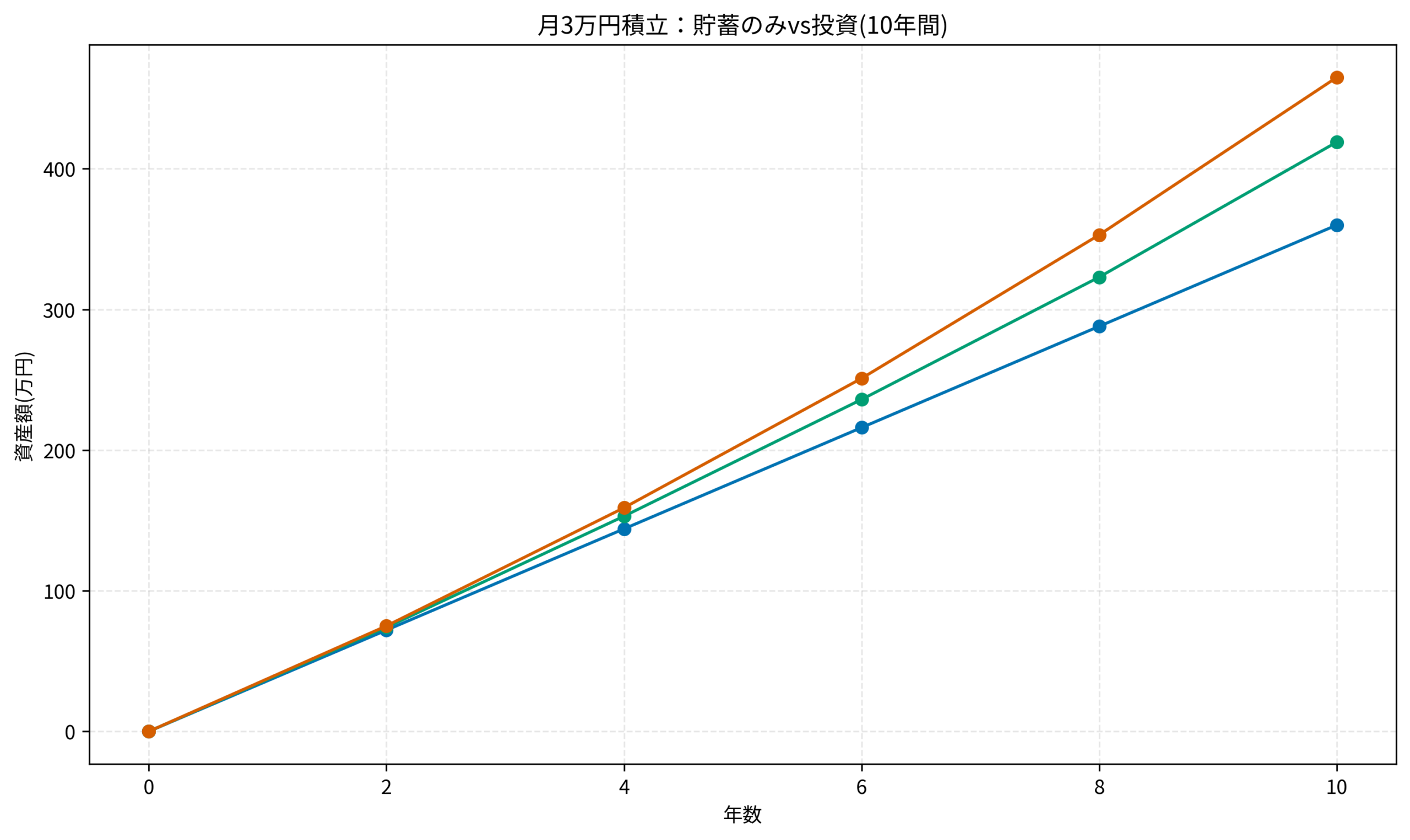 Graph: 月3万円積立：貯蓄のみvs投資(10年間)