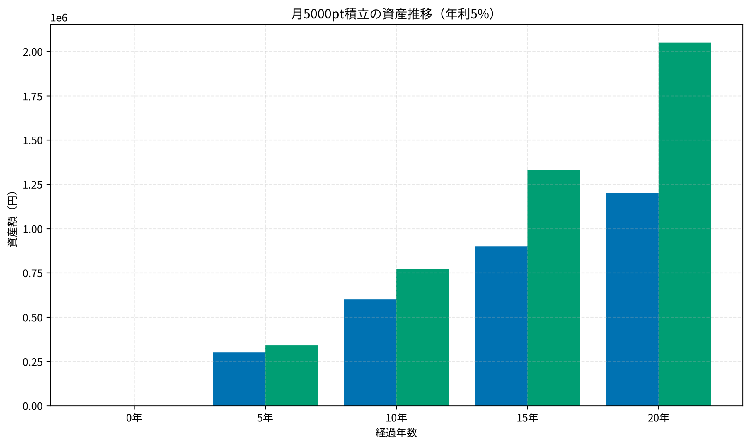 月5000pt積立の資産推移（年利5%）