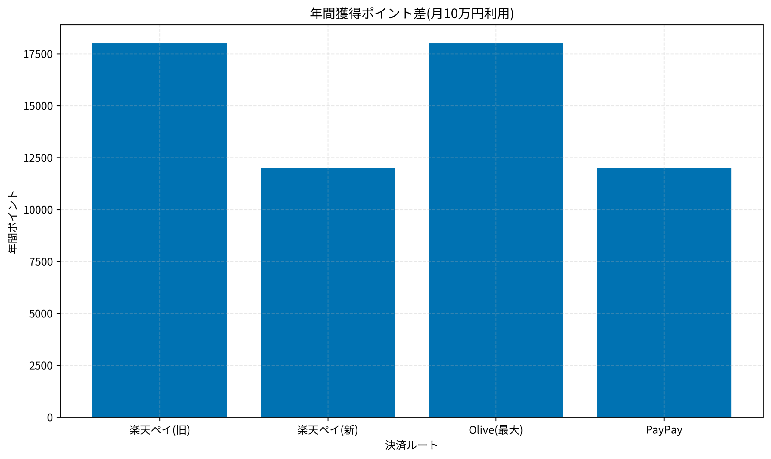 年間獲得ポイント差(月10万円利用)