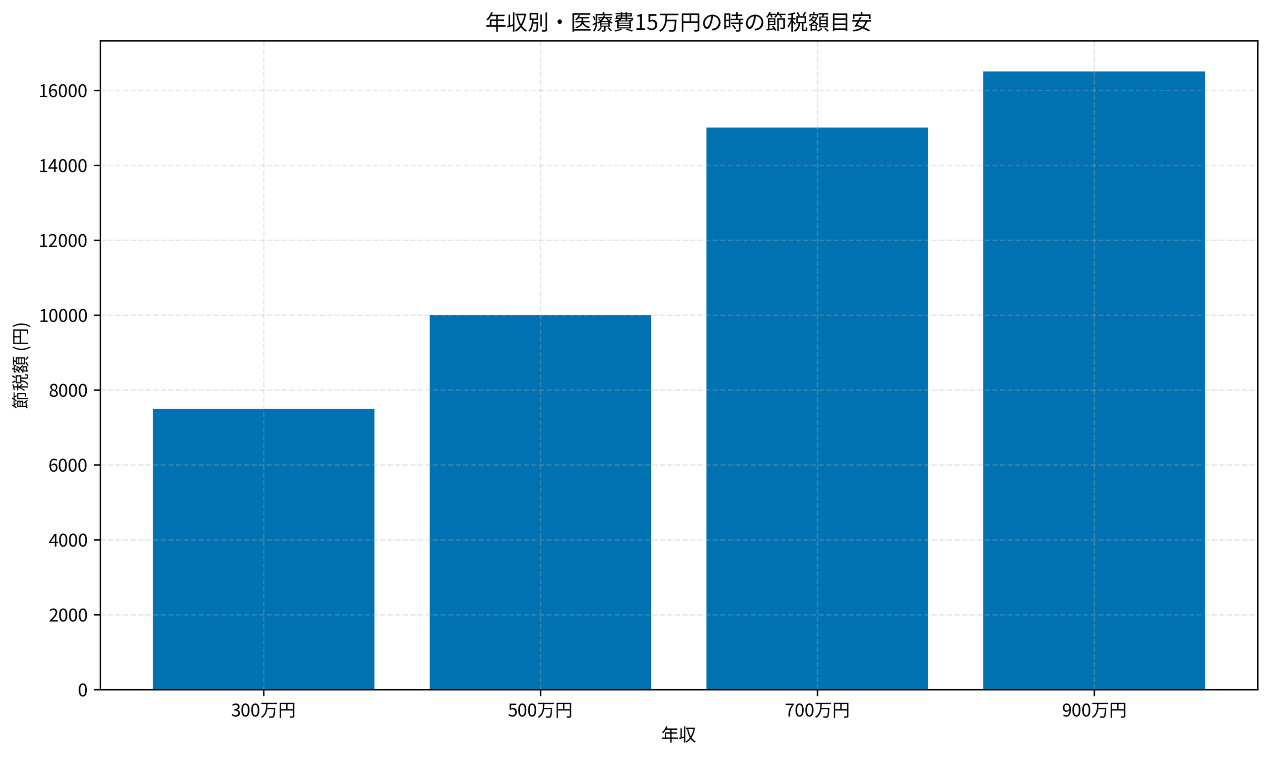 年収別・医療費15万円の時の節税額目安