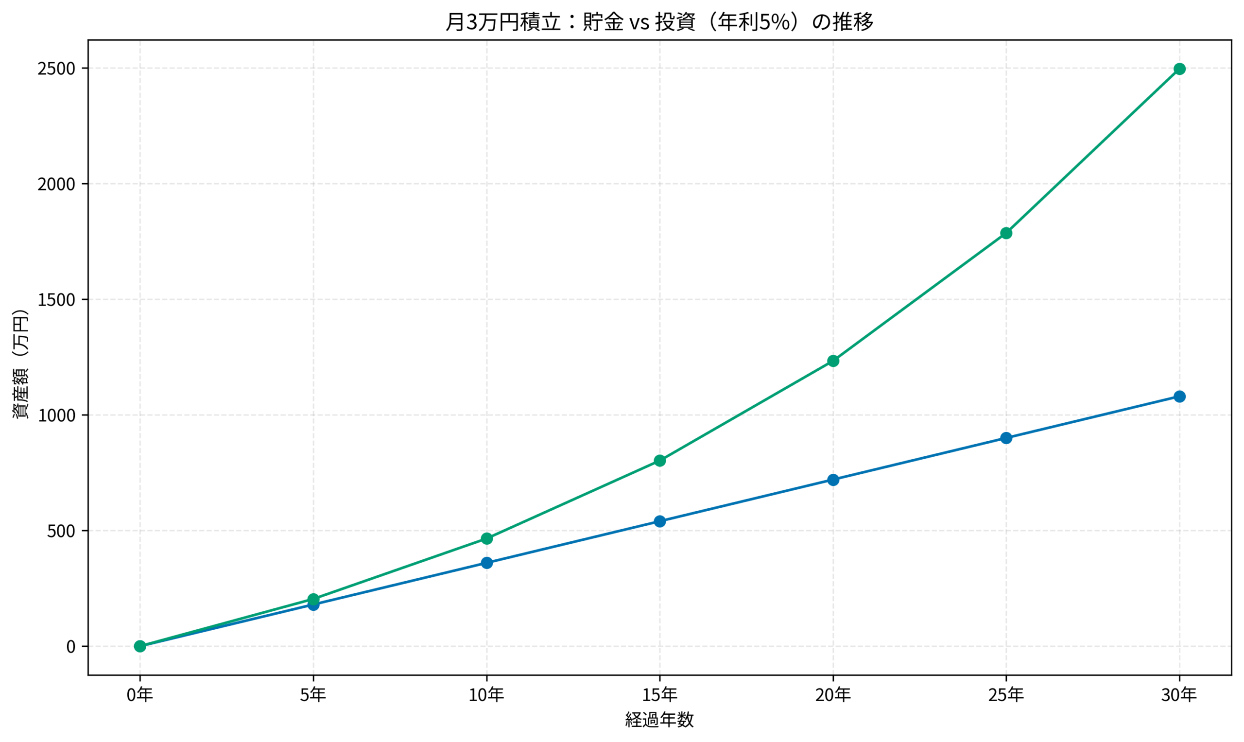 月3万円積立：貯金 vs 投資（年利5%）の推移