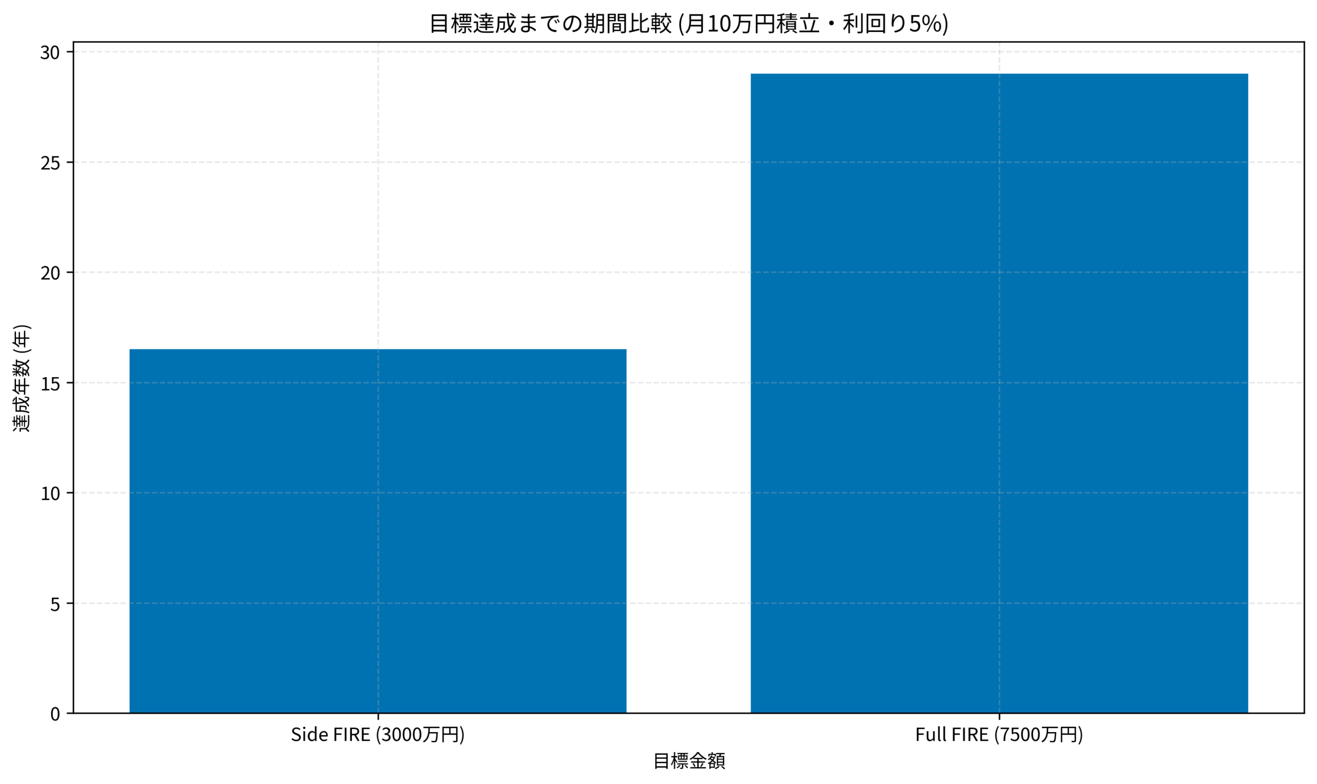 目標達成までの期間比較 (月10万円積立・利回り5%)