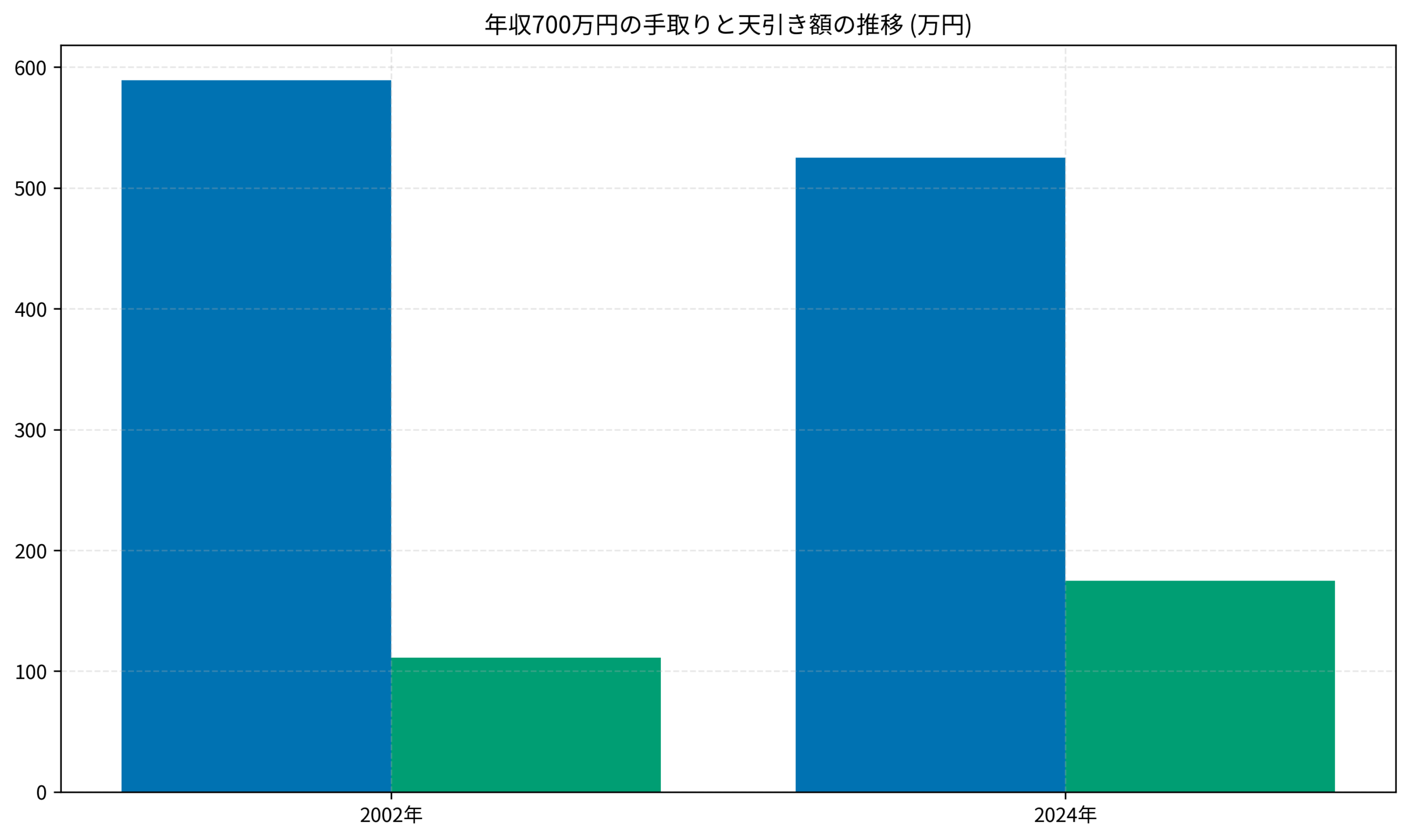 年収700万円の手取りと天引き額の推移 (万円)