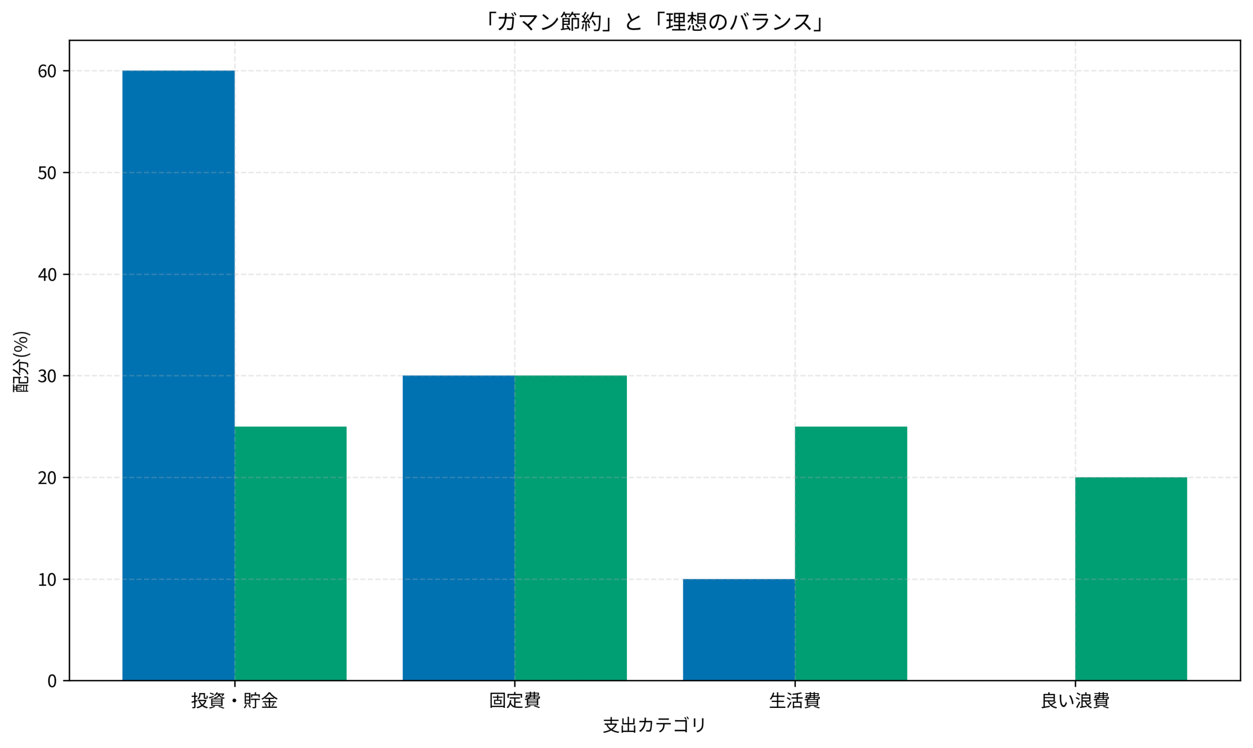 「ガマン節約」と「理想のバランス」