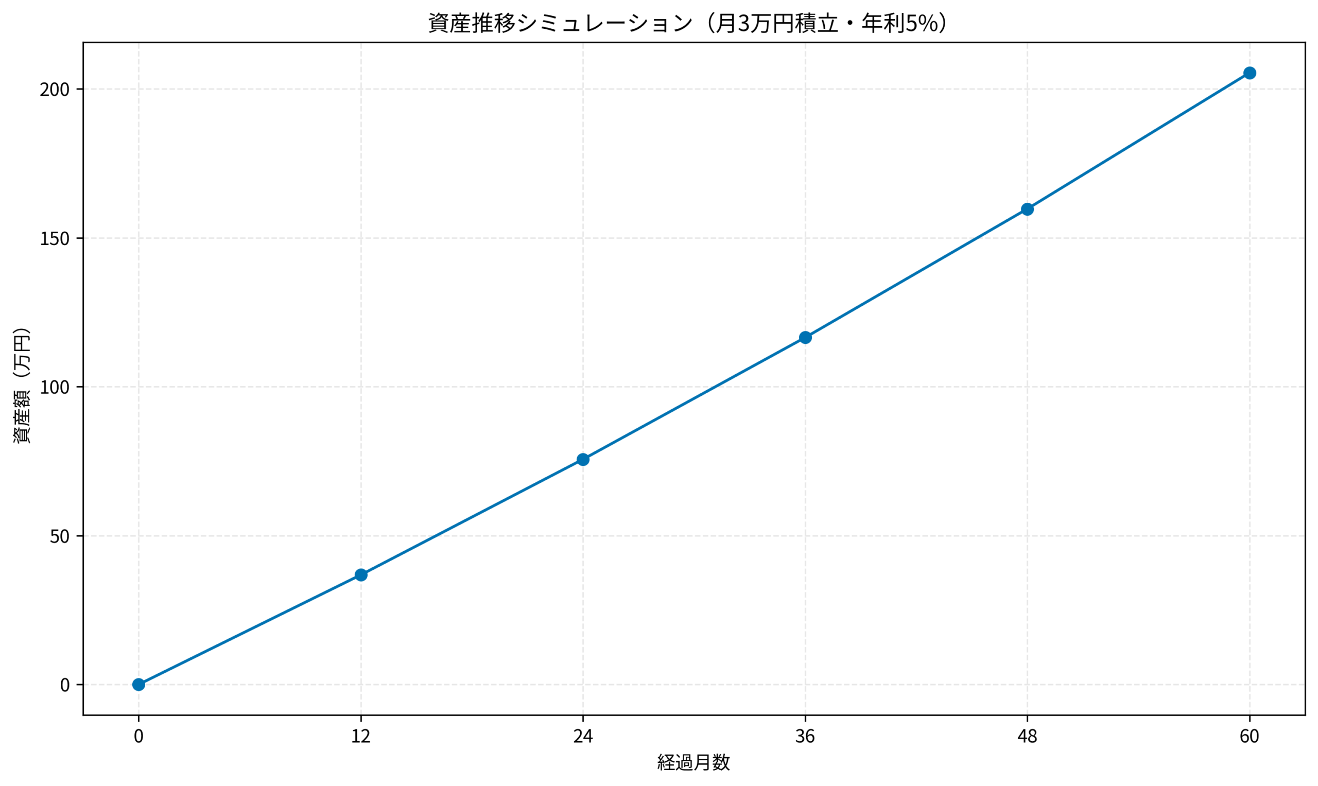 資産推移シミュレーション（月3万円積立・年利5%）