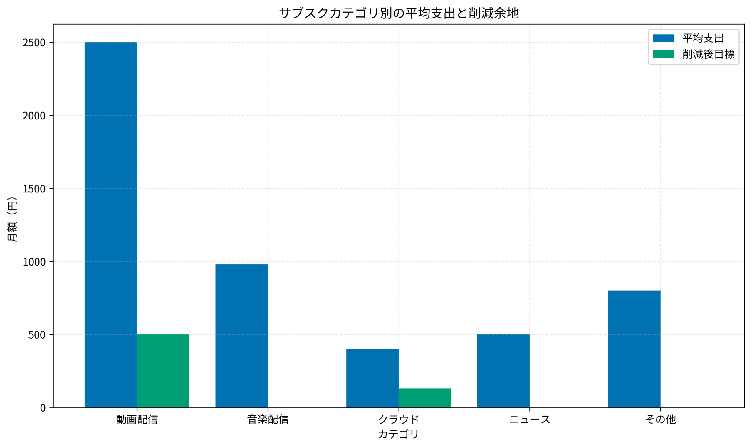サブスクカテゴリ別の平均支出と削減余地