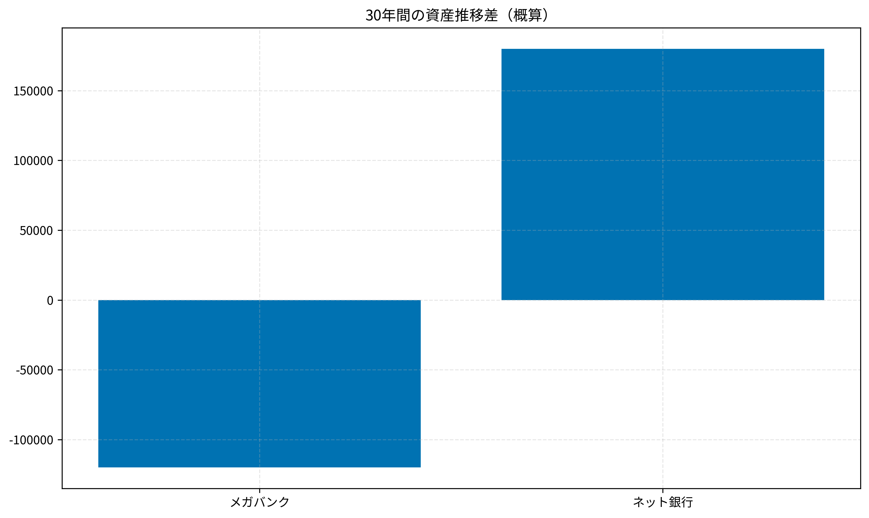 給与口座の違いによる30年間の資産推移