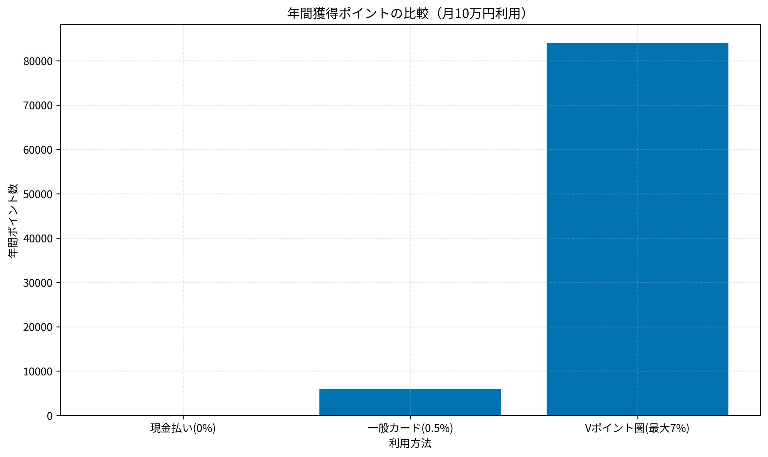 年間獲得ポイントの比較（月10万円利用）