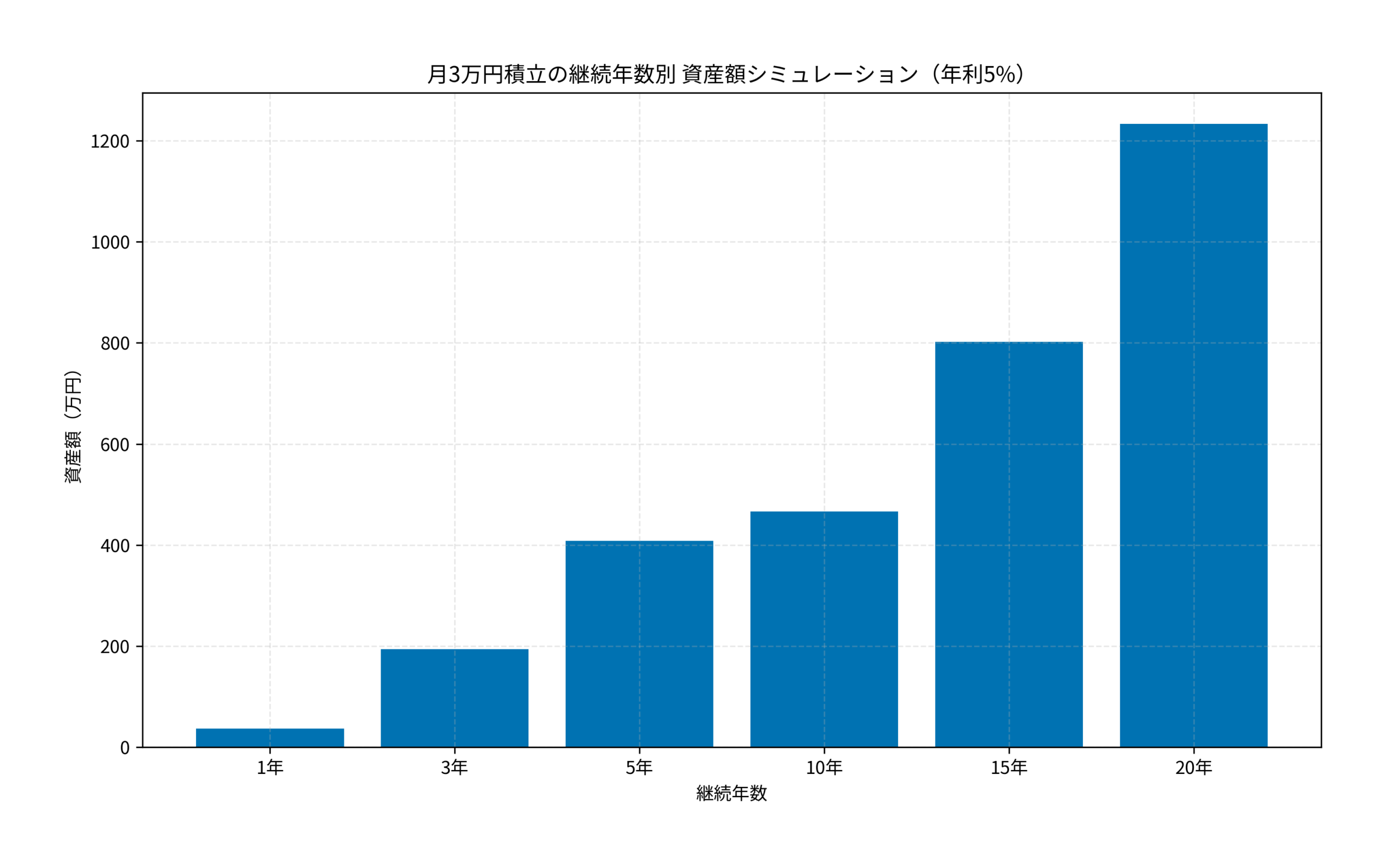 月3万円積立の継続年数別 資産額シミュレーション（年利5%）