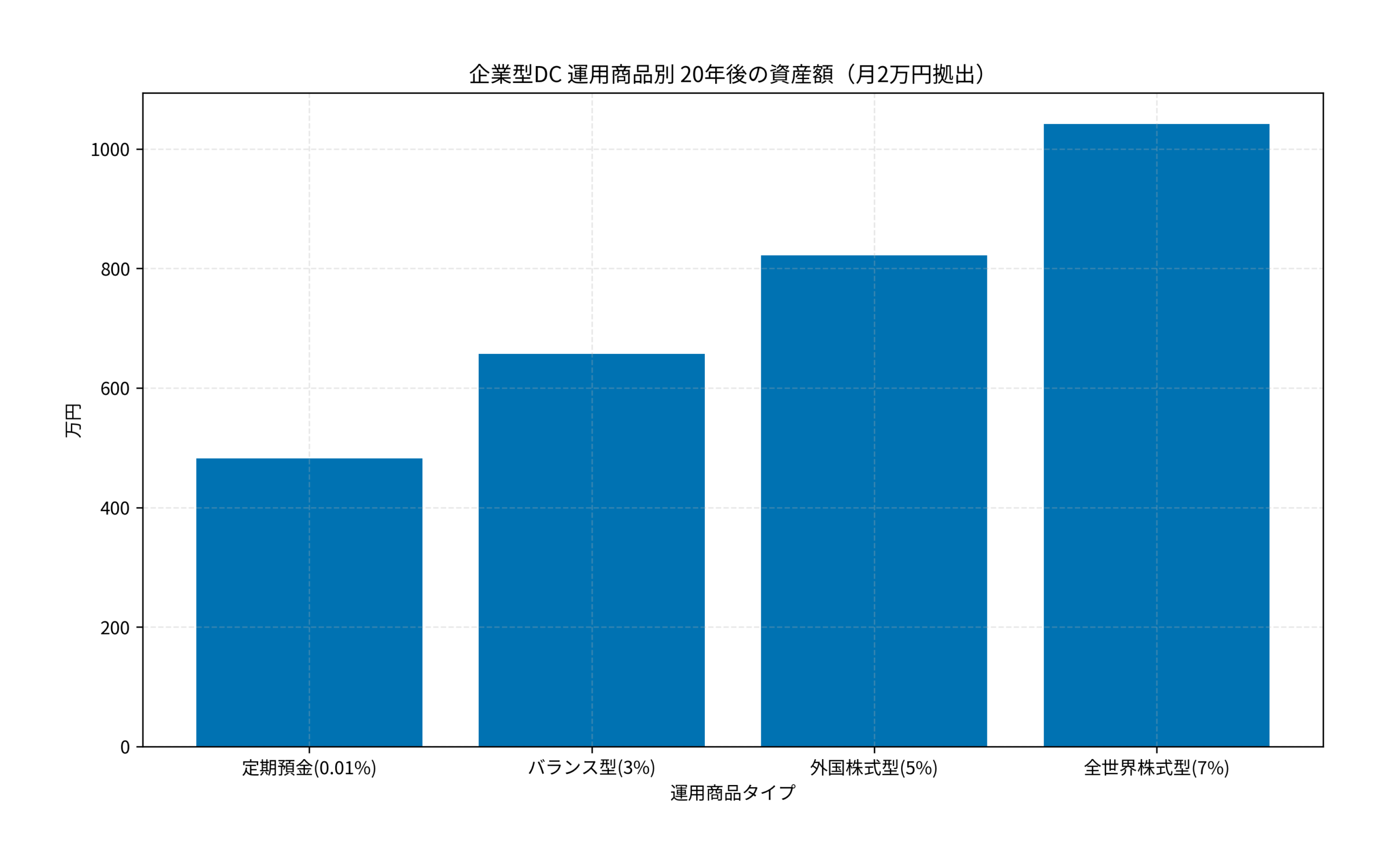企業型DC 運用商品別 20年後の資産額（月2万円拠出）
