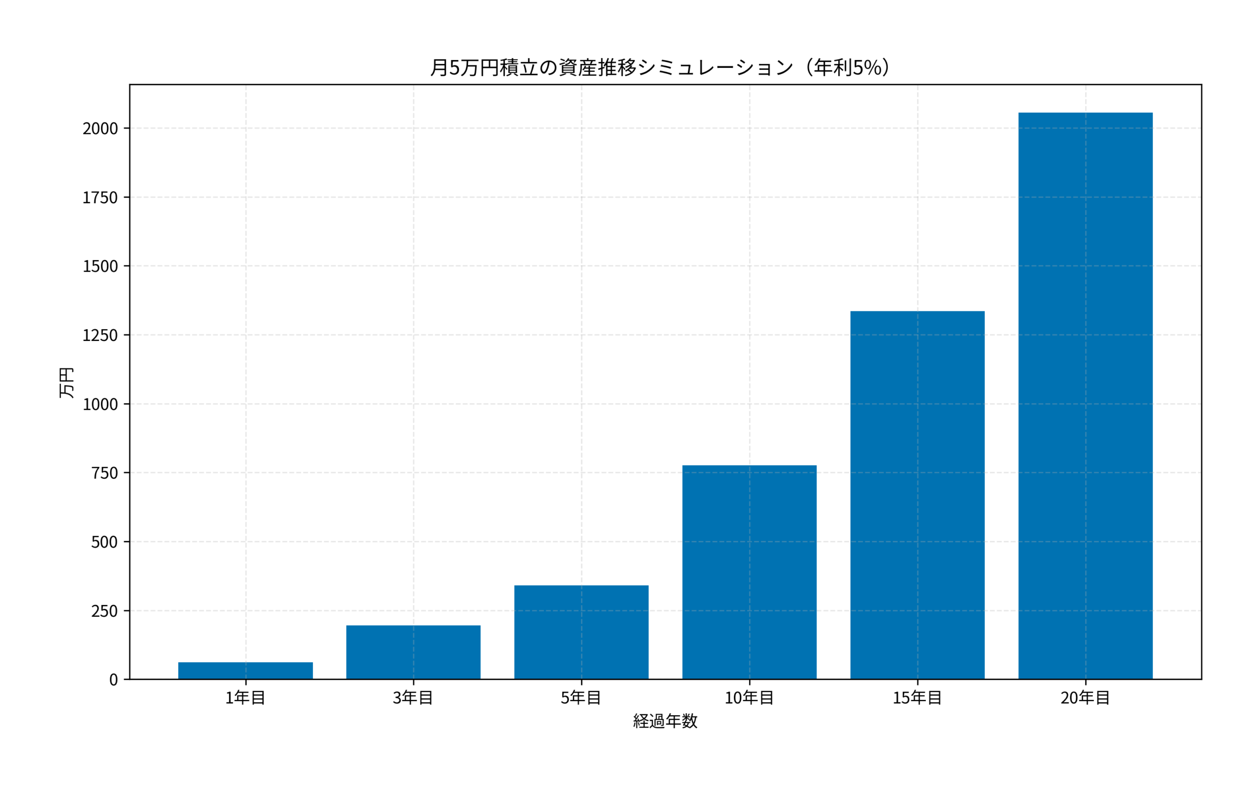 月5万円積立の資産推移シミュレーション（年利5%）