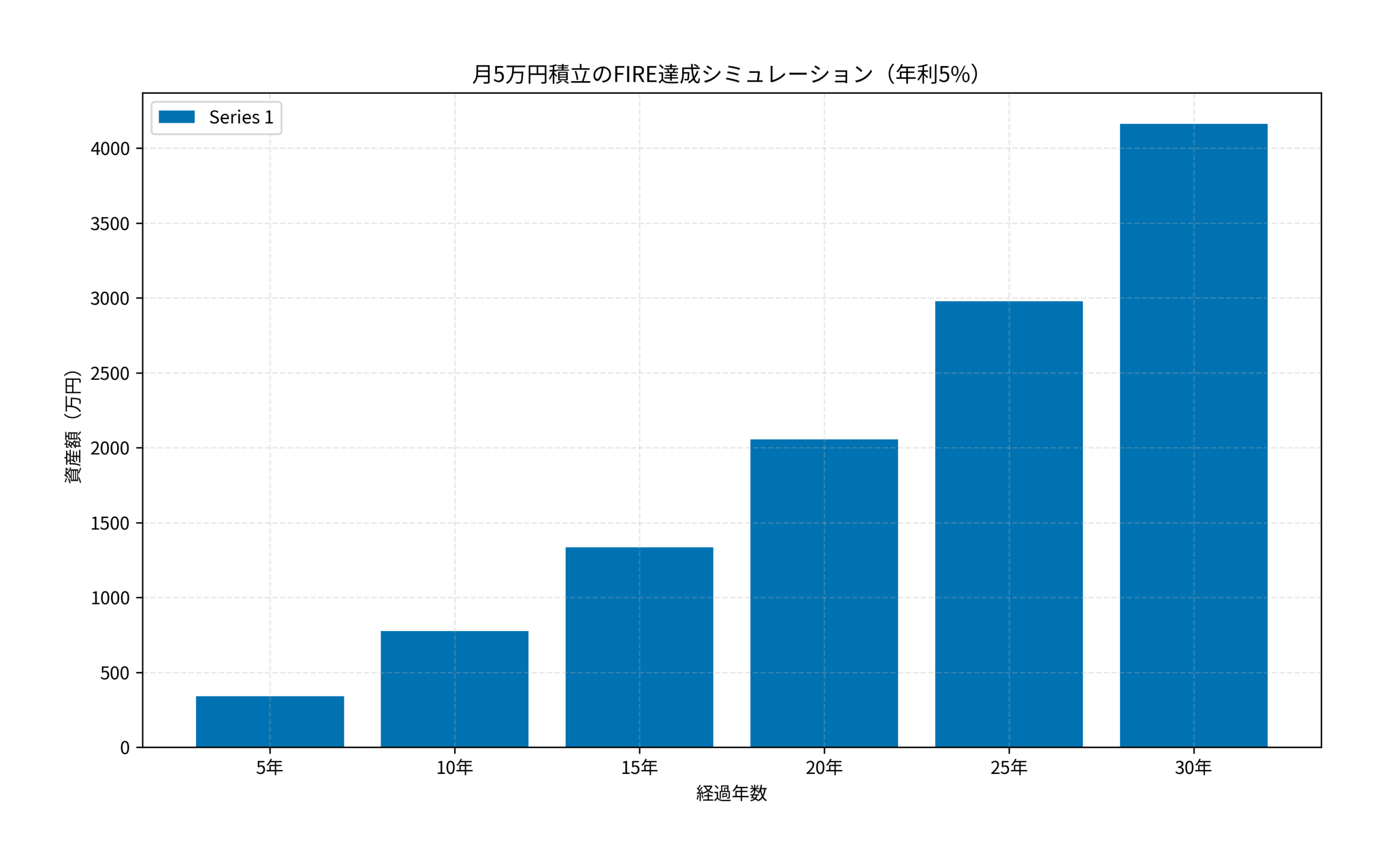 月5万円積立のFIRE達成シミュレーション（年利5%）