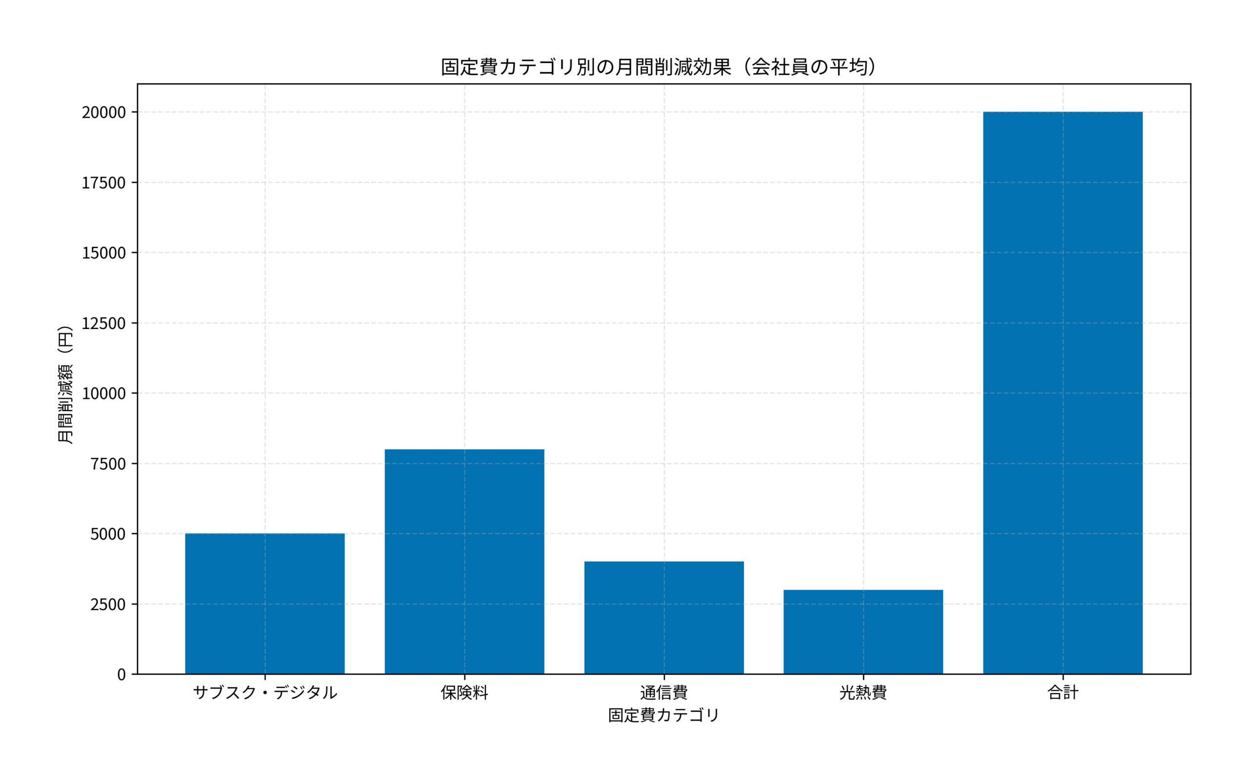 固定費カテゴリ別の月間削減効果（会社員の平均）