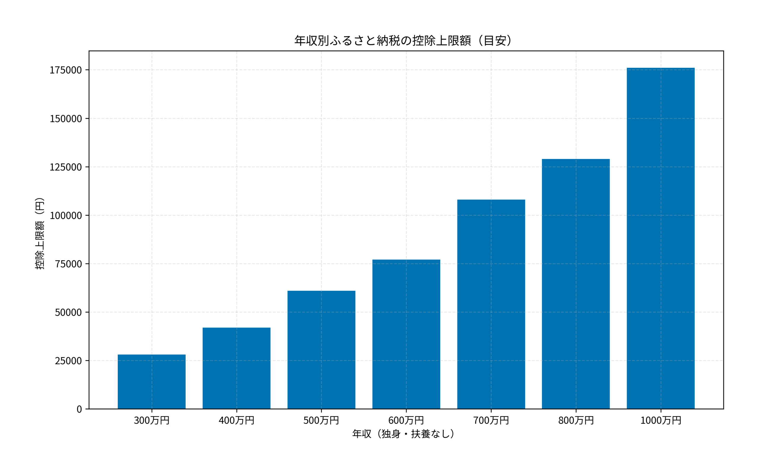 年収別ふるさと納税の控除上限額（目安）