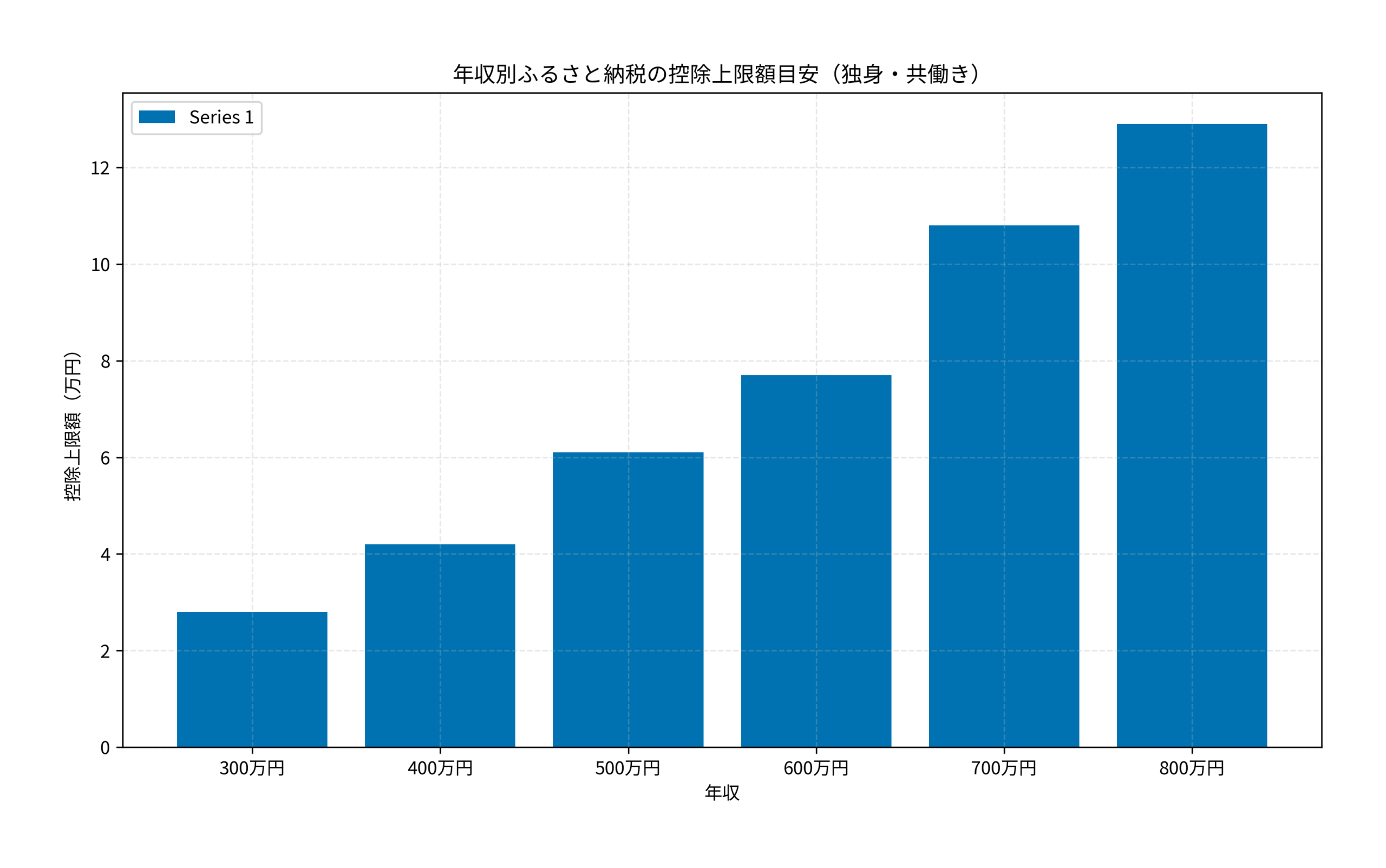 年収別ふるさと納税の控除上限額目安（独身・共働き）