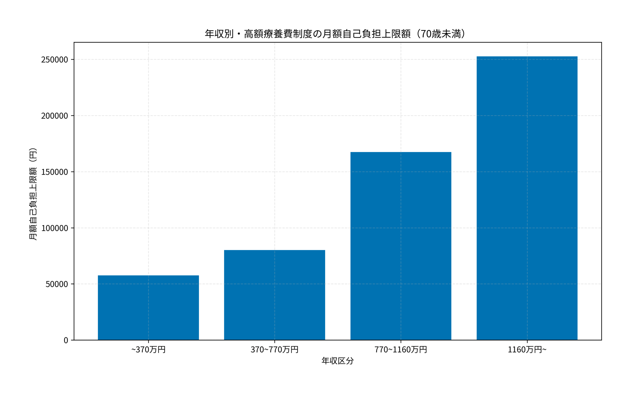 年収別・高額療養費制度の月額自己負担上限額（70歳未満）