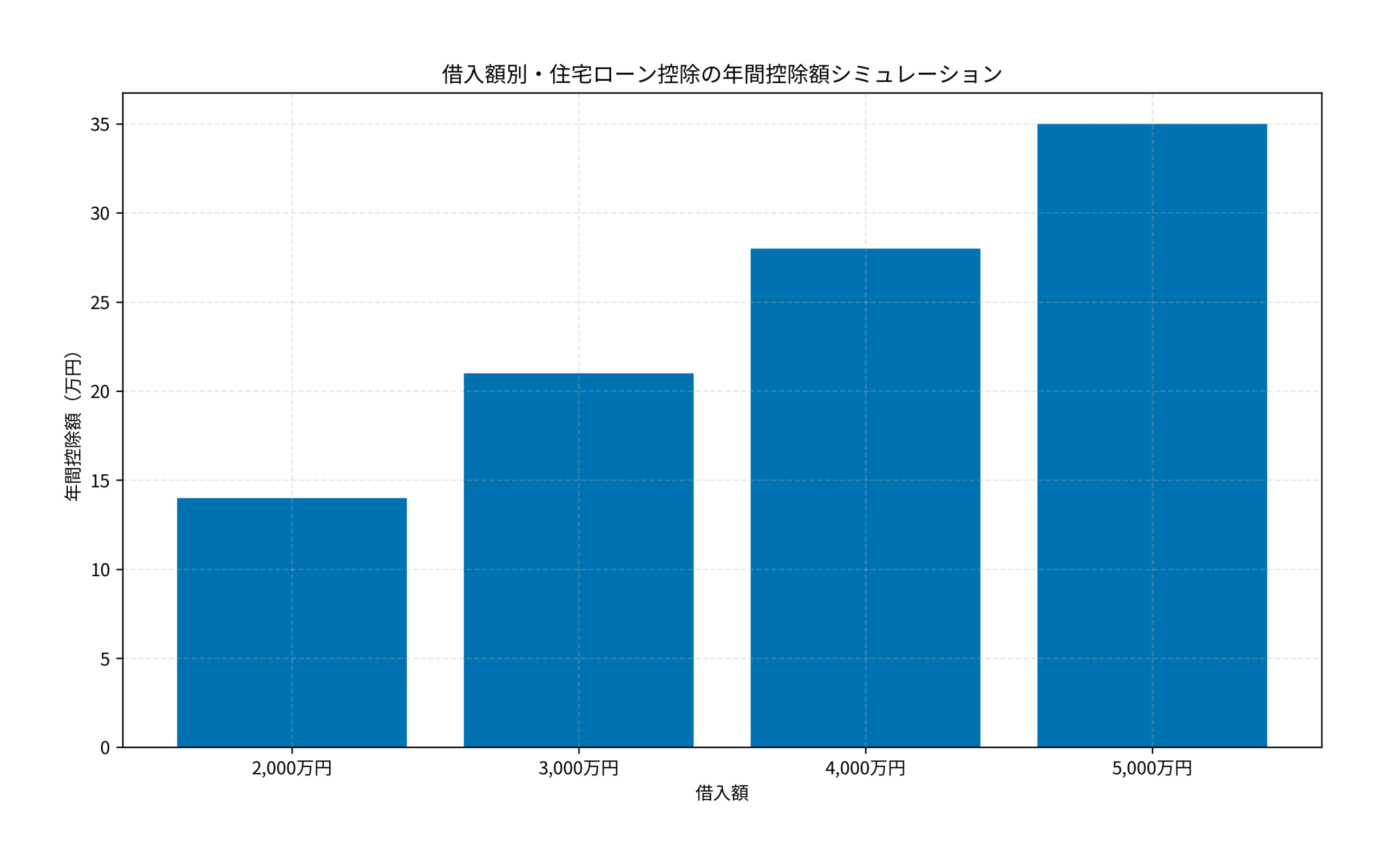 借入額別・住宅ローン控除の年間控除額シミュレーション