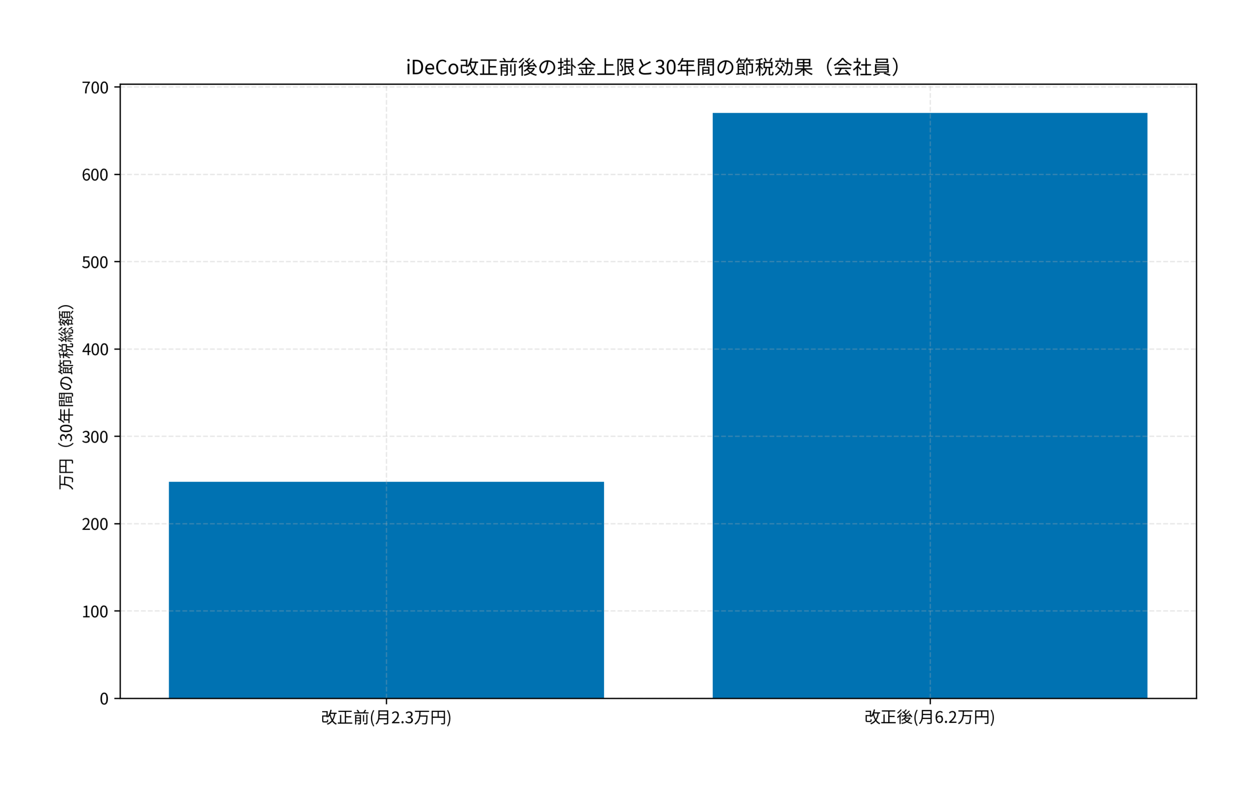 iDeCo改正前後の掛金上限と30年間の節税効果（会社員）