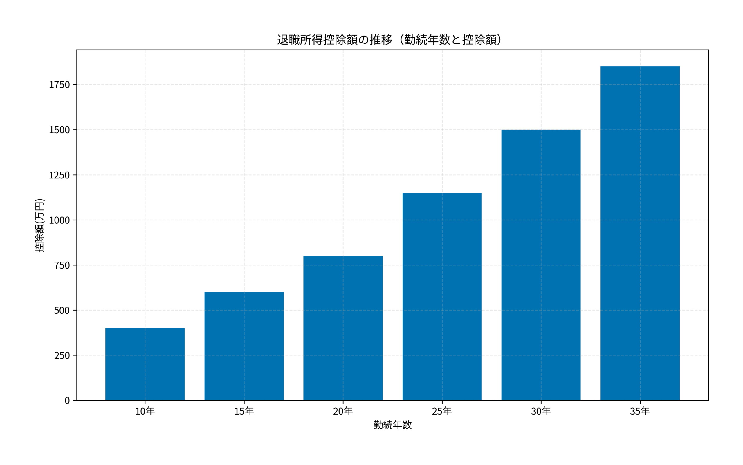 退職所得控除額の推移（勤続年数と控除額）