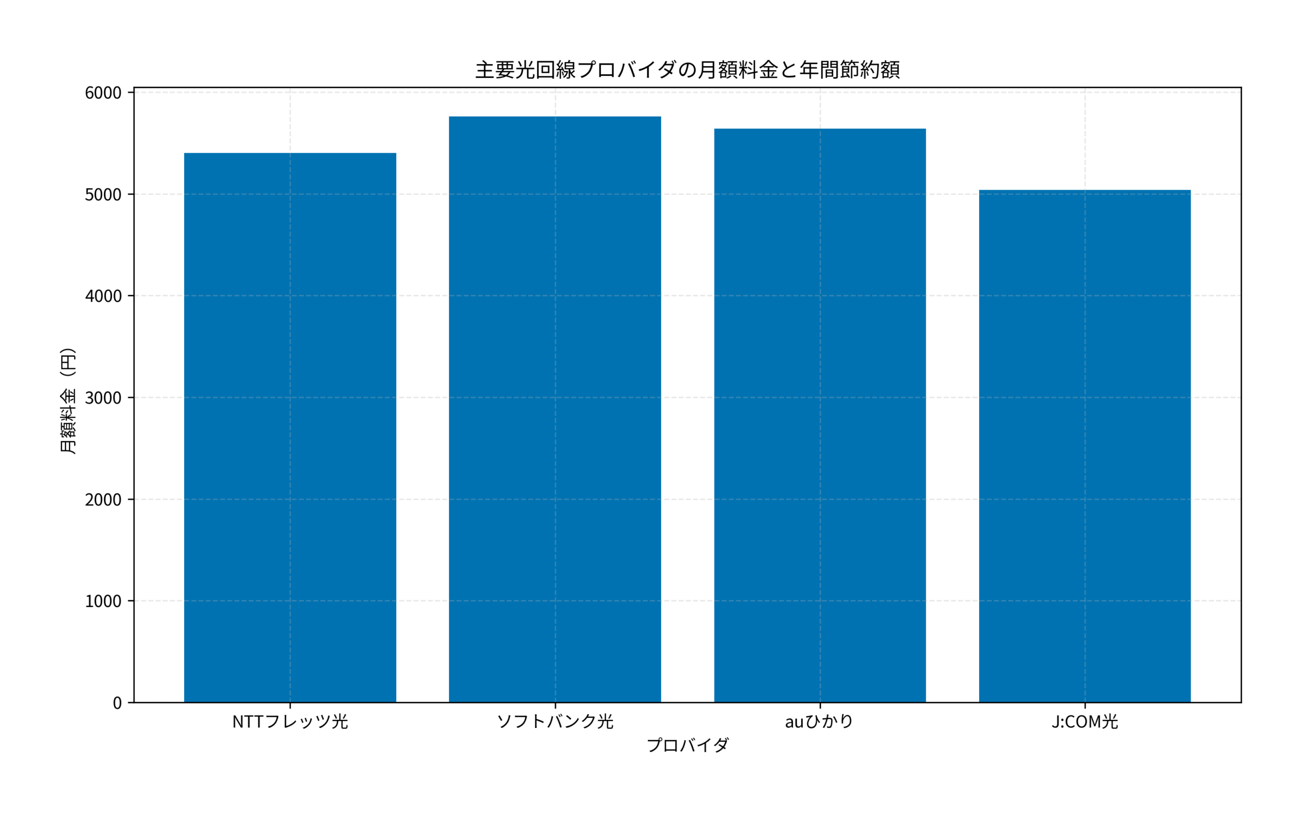 主要光回線プロバイダの月額料金と年間節約額