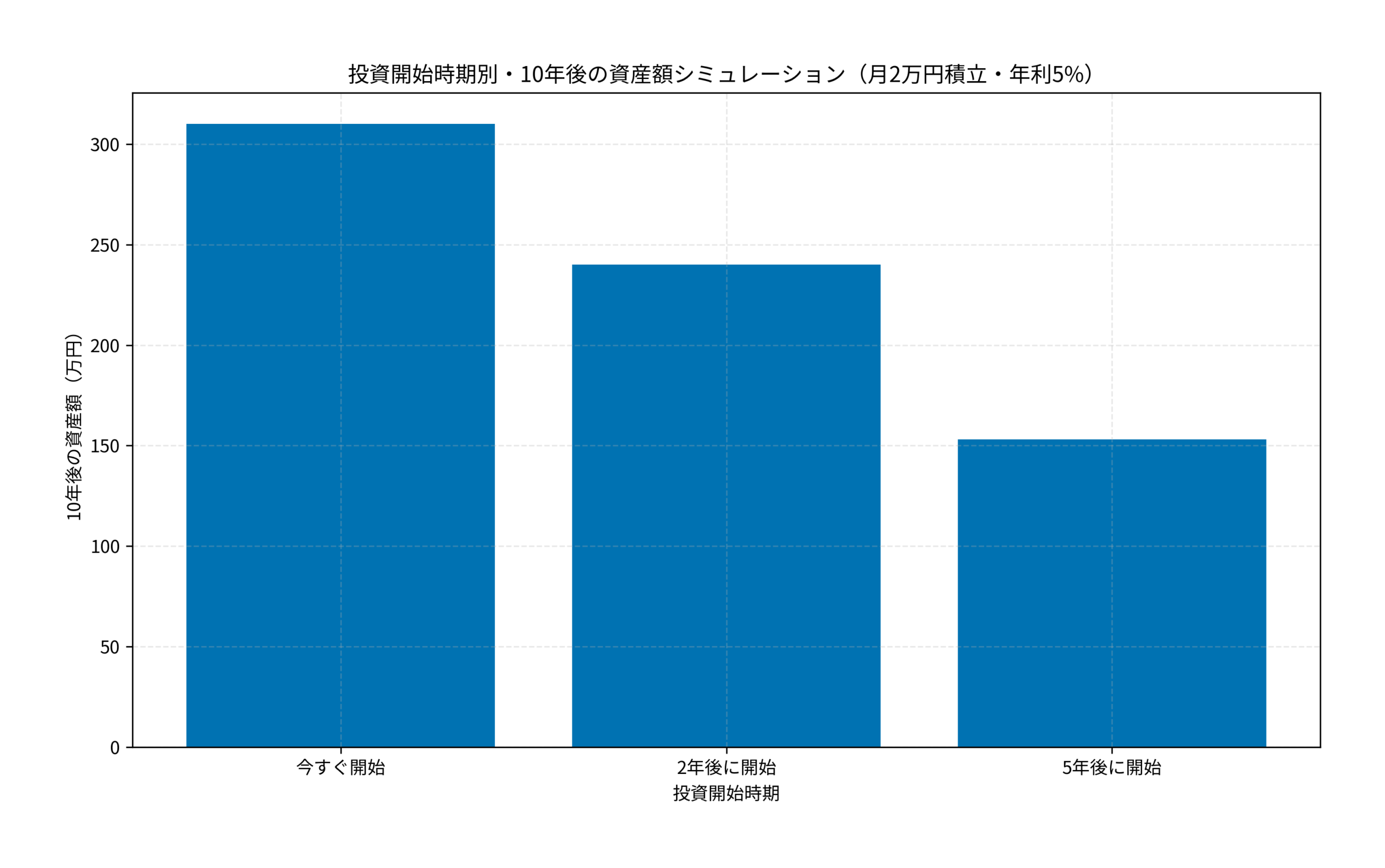 投資開始時期別・10年後の資産額シミュレーション（月2万円積立・年利5%）