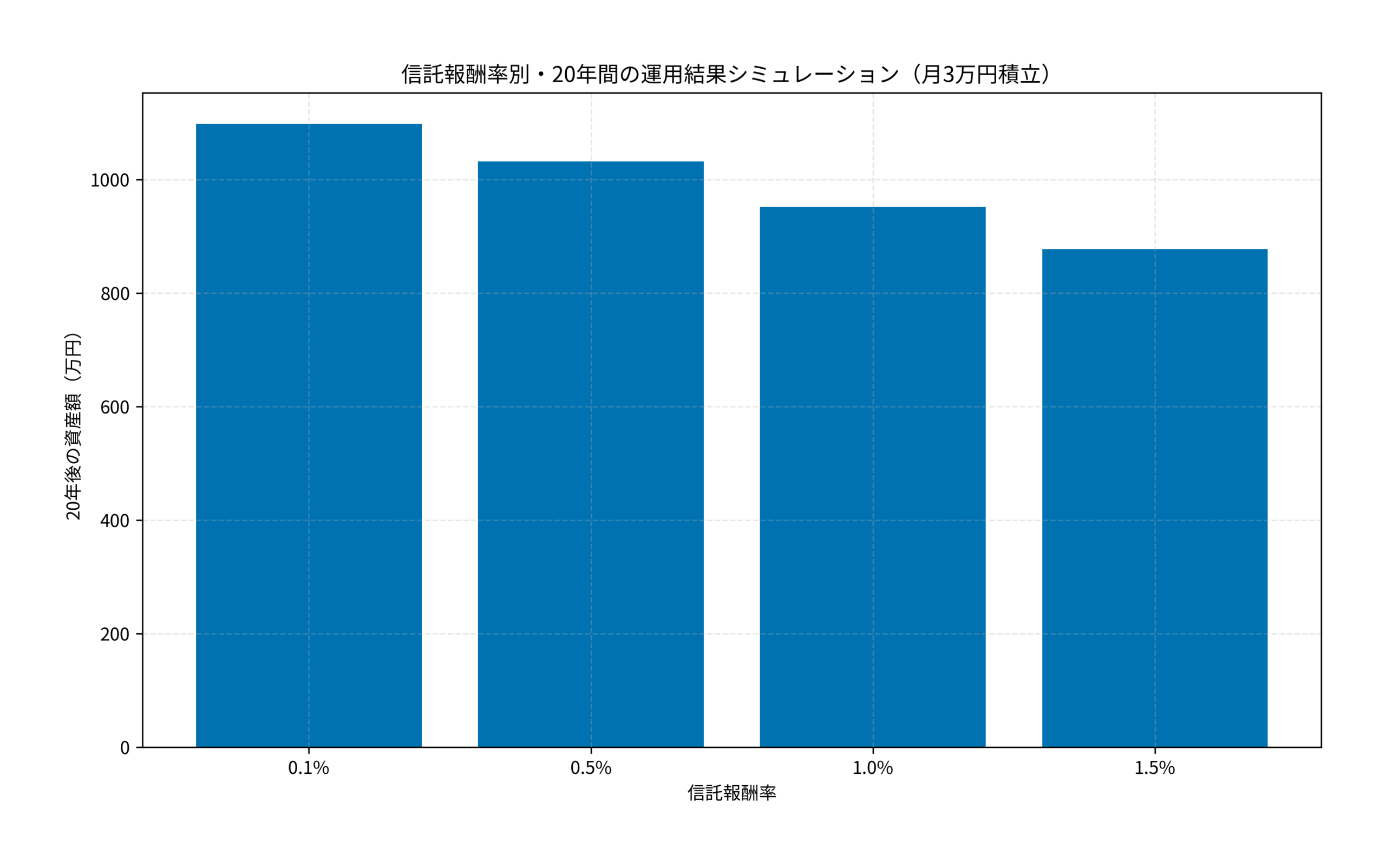信託報酬率別・20年間の運用結果シミュレーション（月3万円積立）