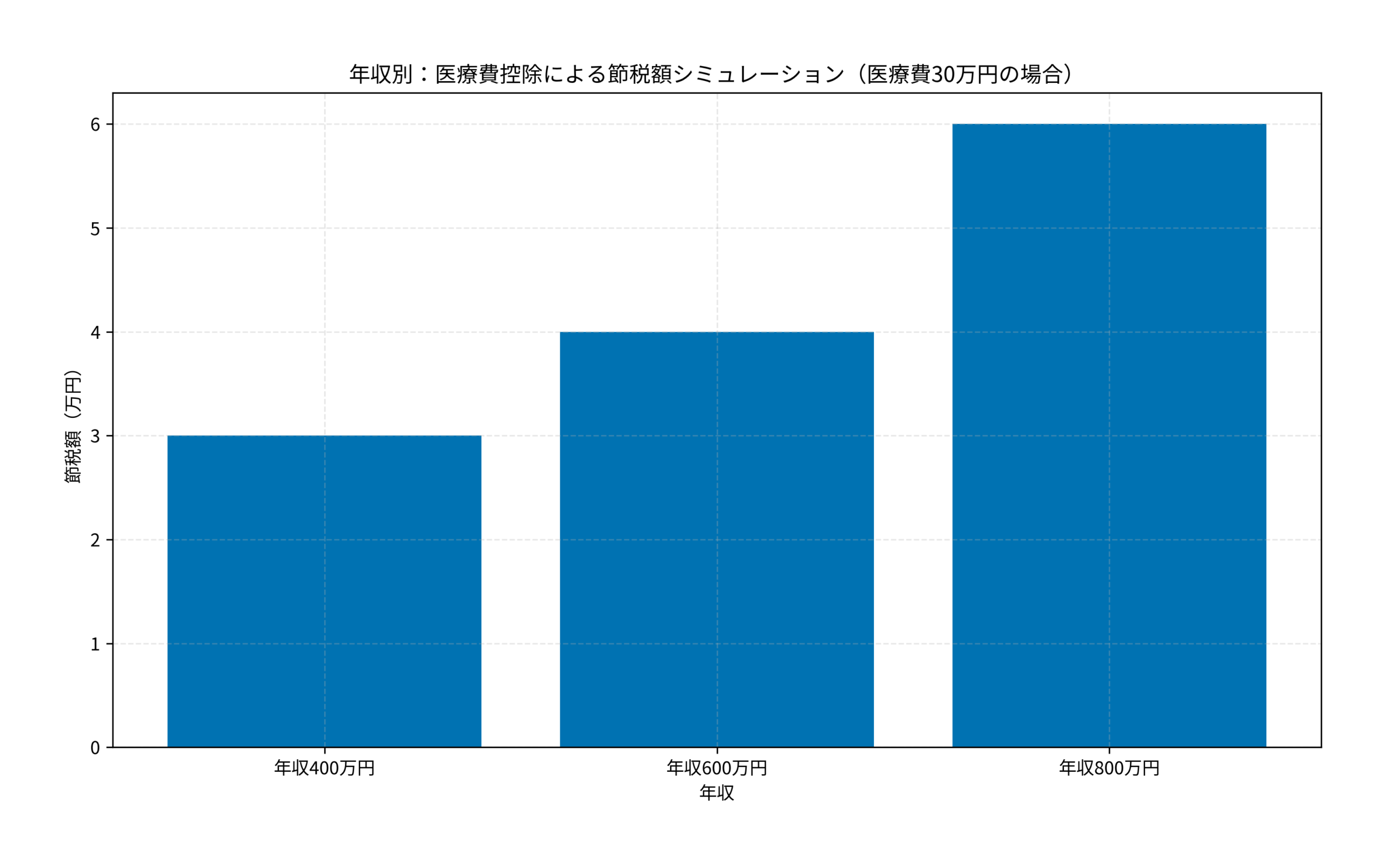 年収別：医療費控除による節税額シミュレーション（医療費30万円の場合）
