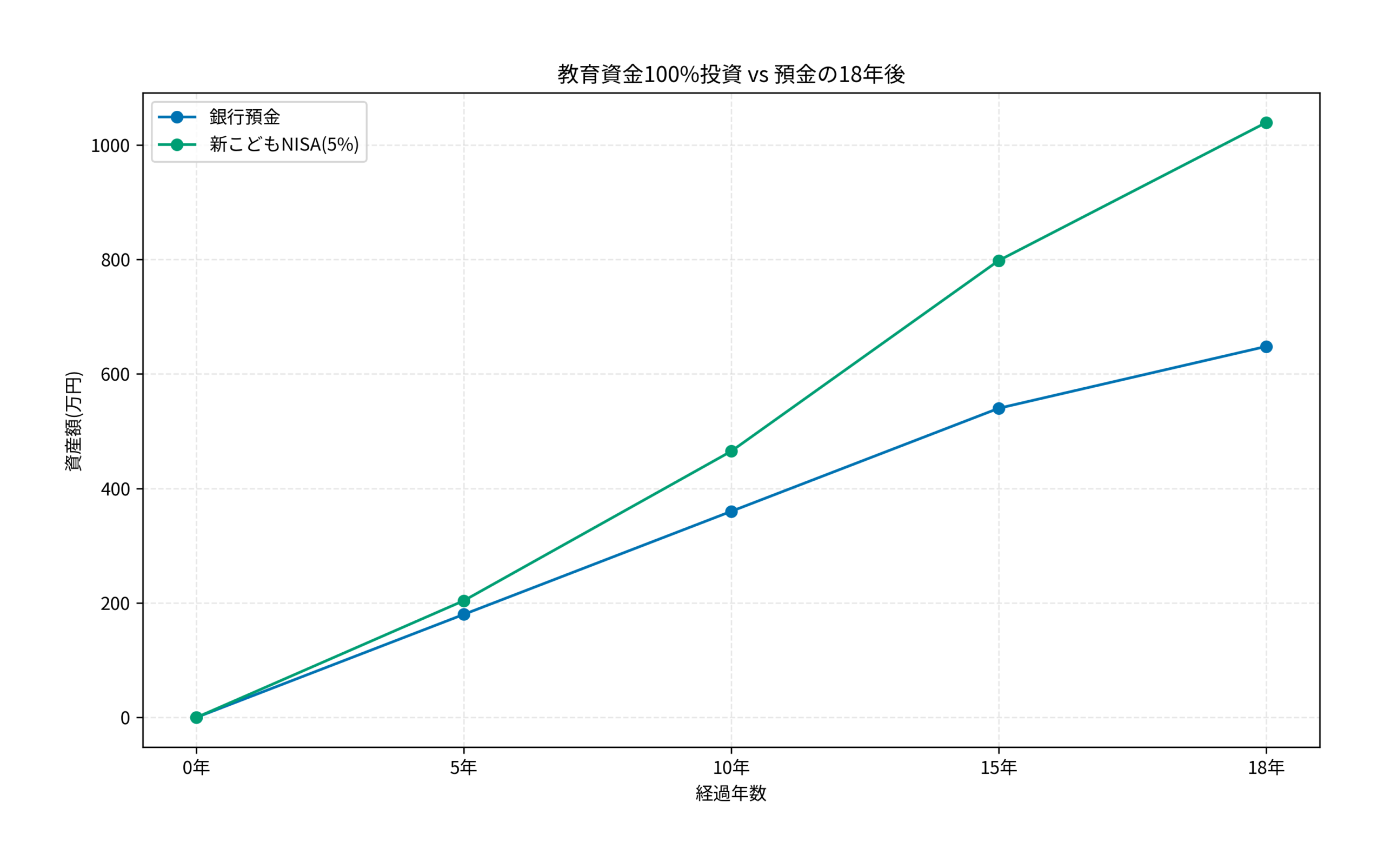 教育資金100%投資 vs 預金の18年後