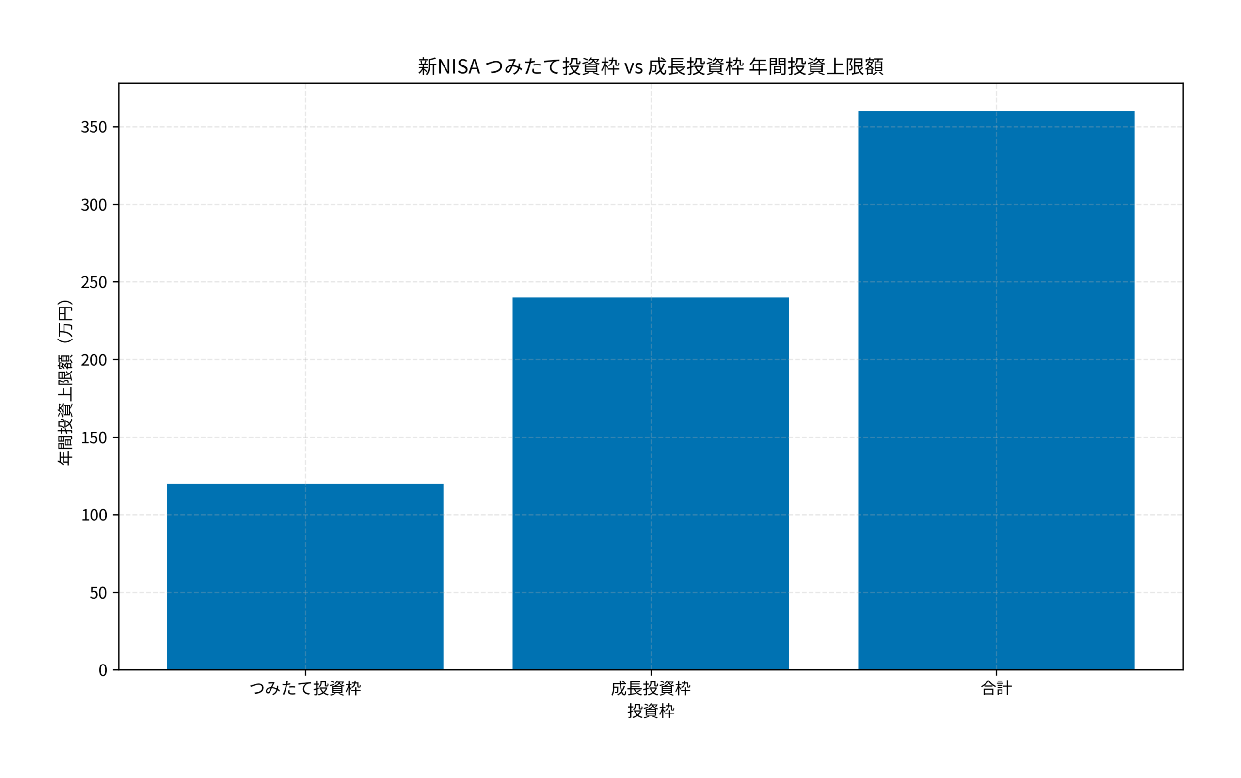新NISA つみたて投資枠 vs 成長投資枠 年間投資上限額