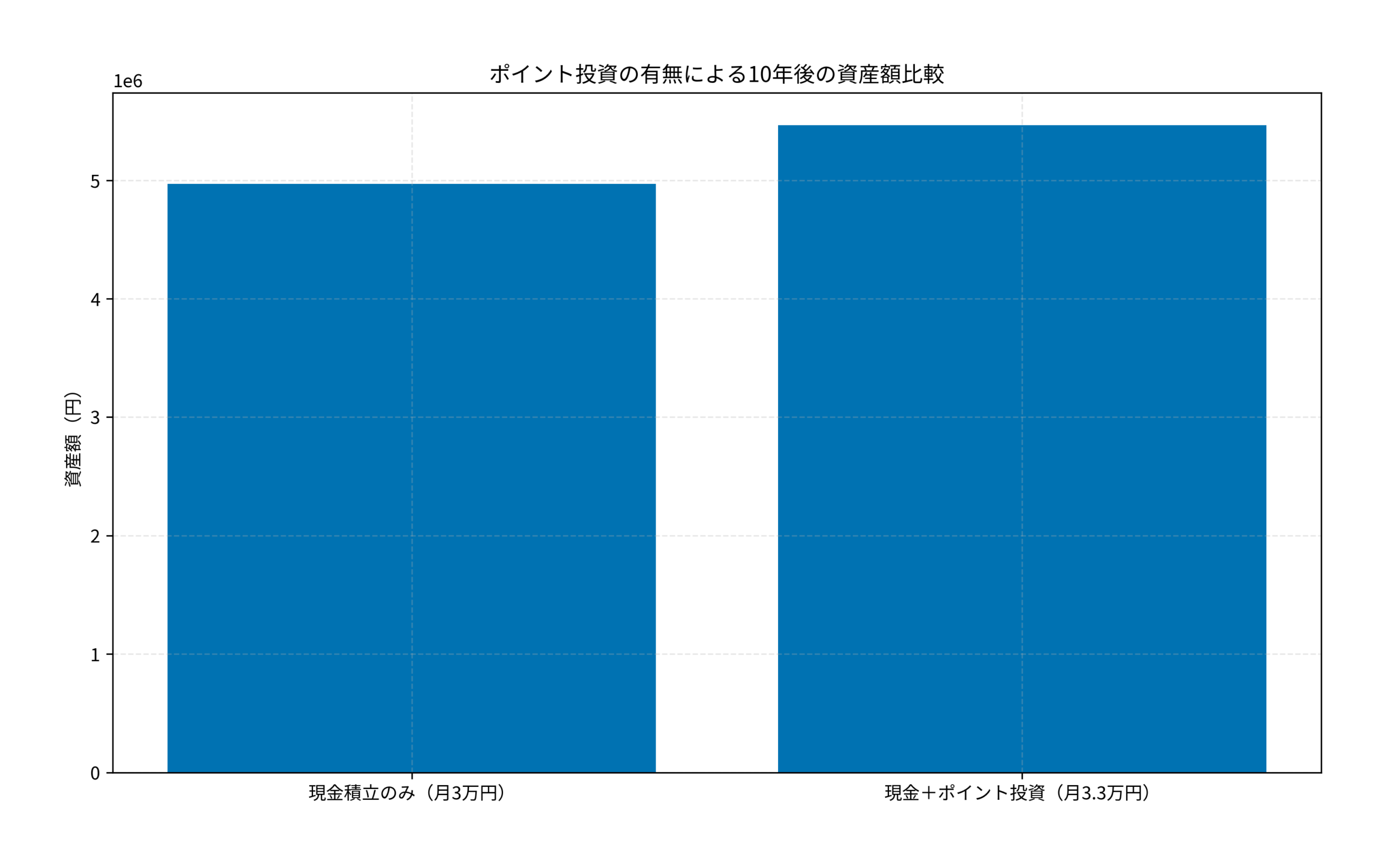 ポイント投資の有無による10年後の資産額比較