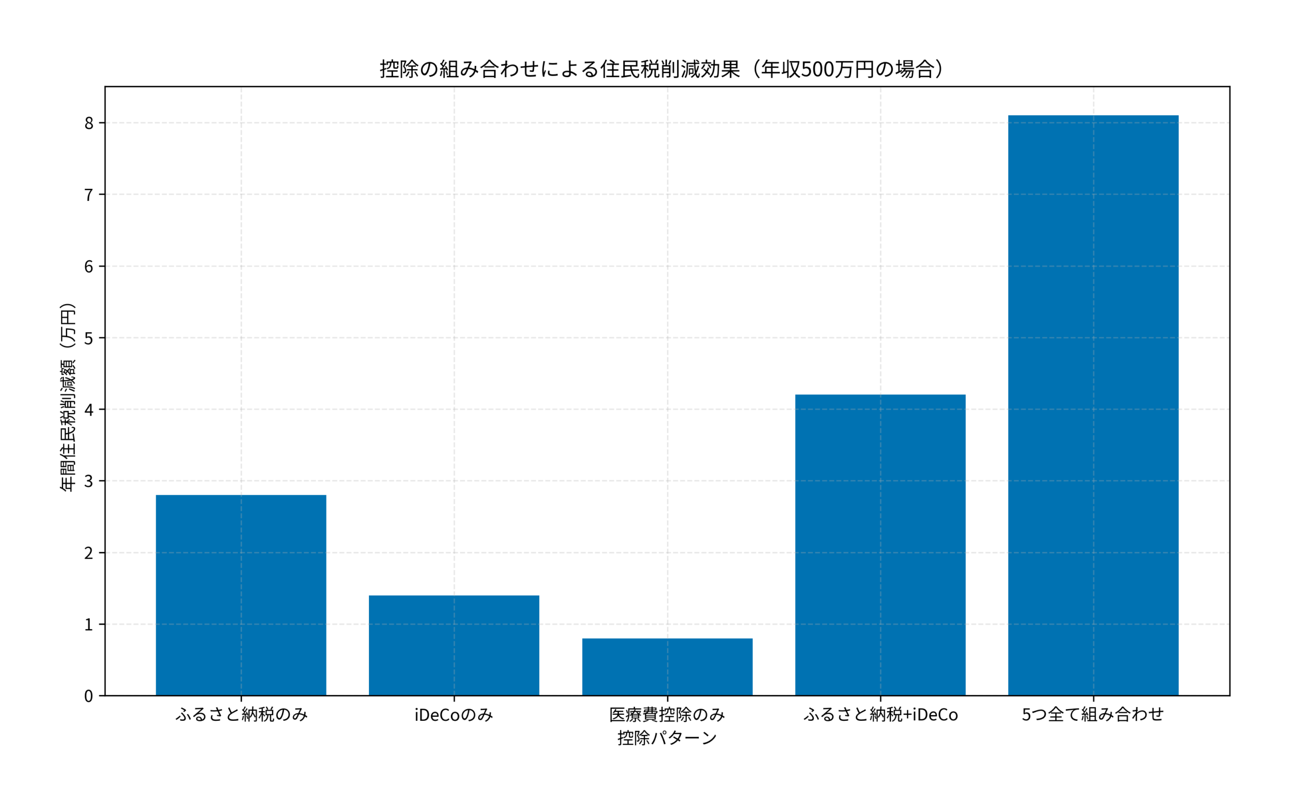控除の組み合わせによる住民税削減効果（年収500万円の場合）