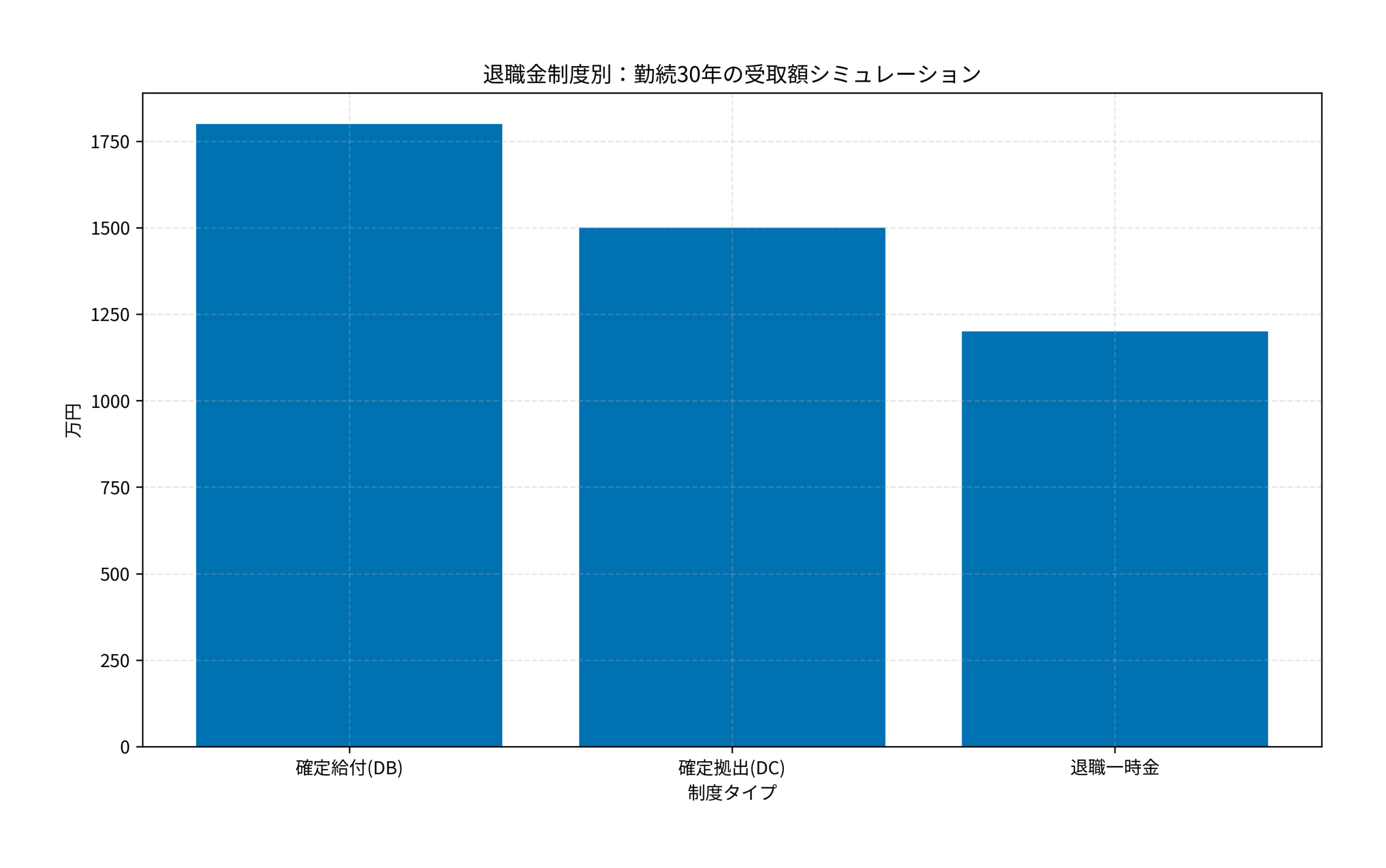 退職金制度別：勤続30年の受取額シミュレーション