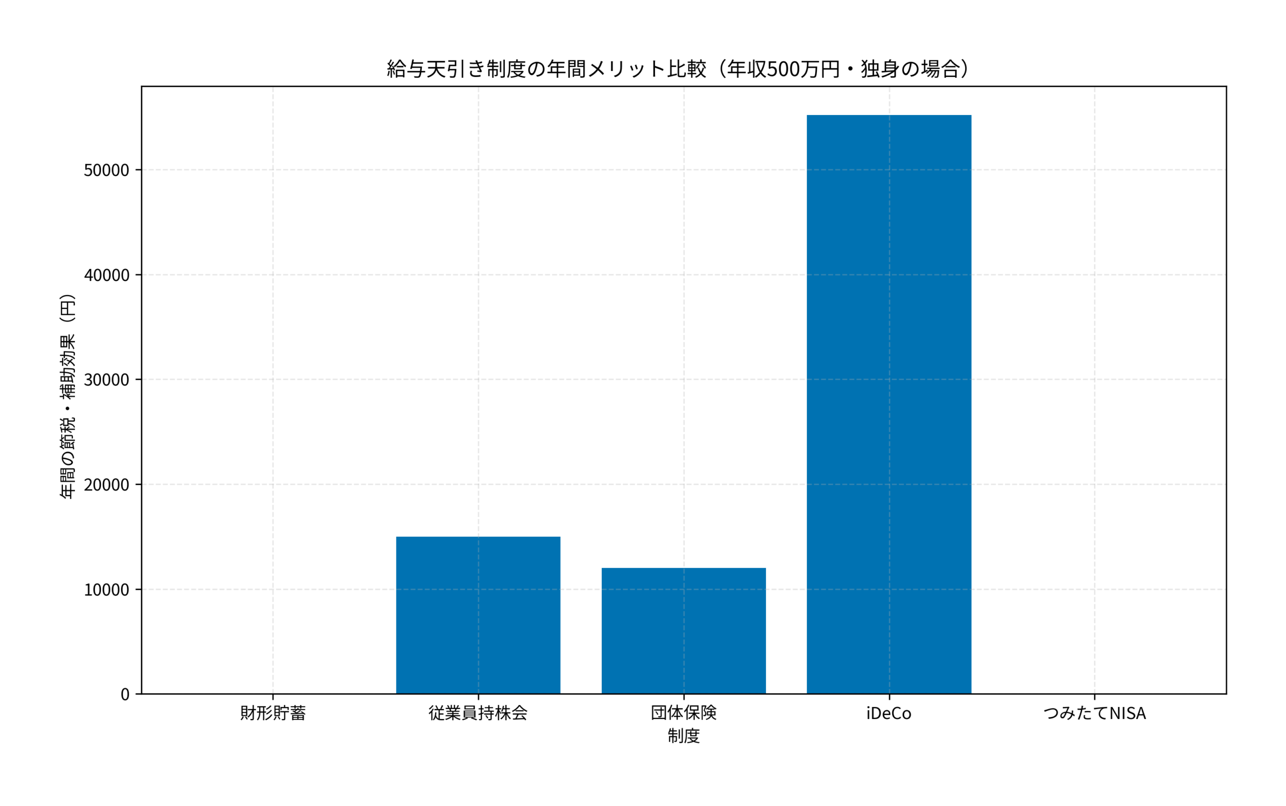 給与天引き制度の年間メリット比較（年収500万円・独身の場合）