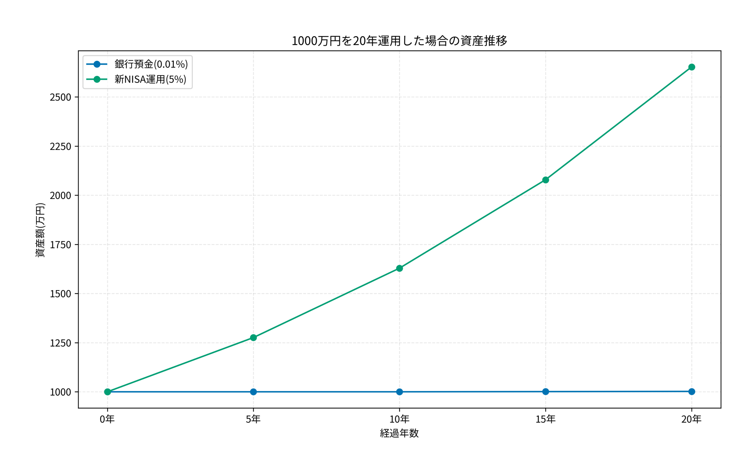 1000万円を20年運用した場合の資産推移