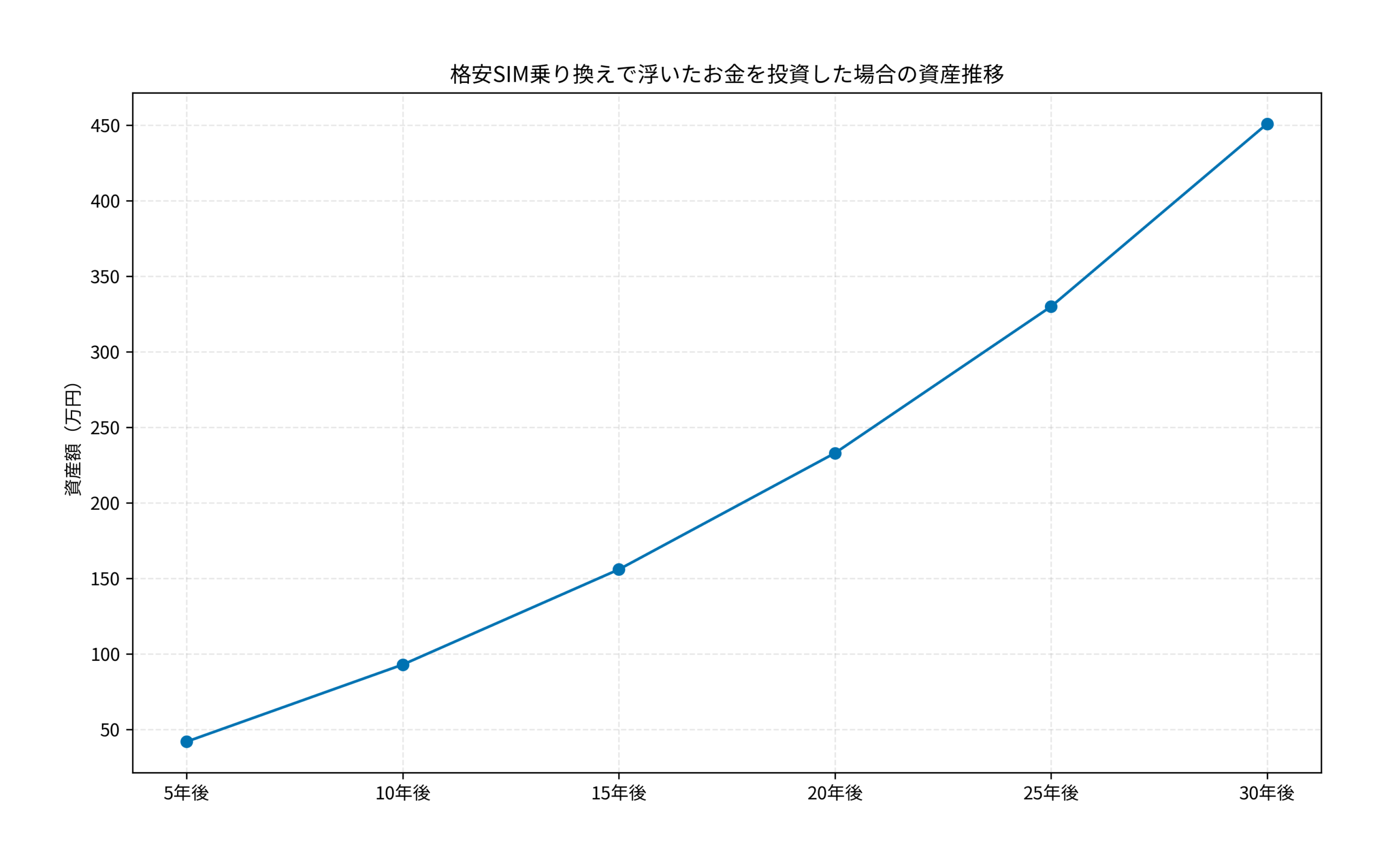格安SIM乗り換えで浮いたお金を投資した場合の資産推移